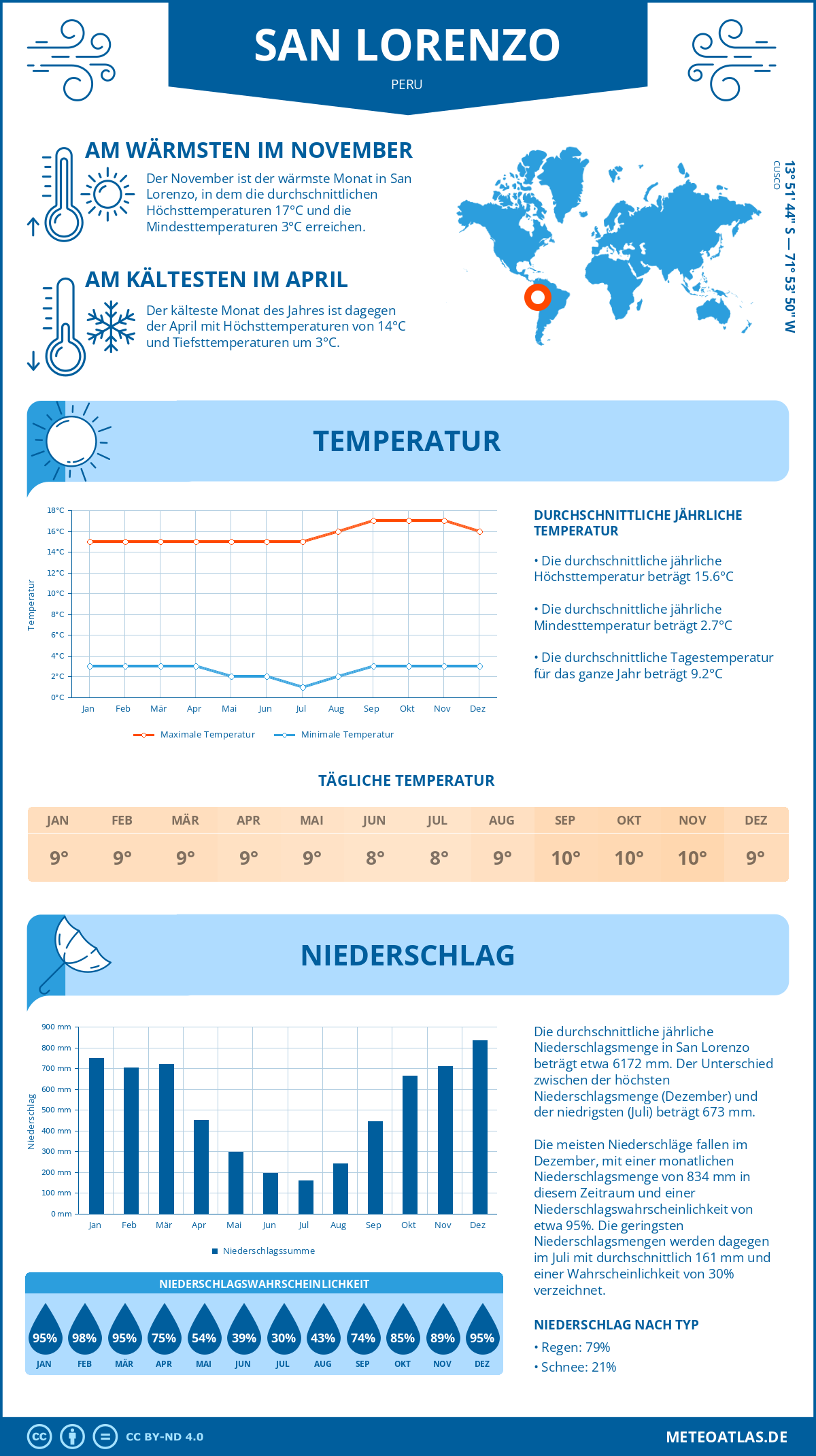 Wetter San Lorenzo (Peru) - Temperatur und Niederschlag