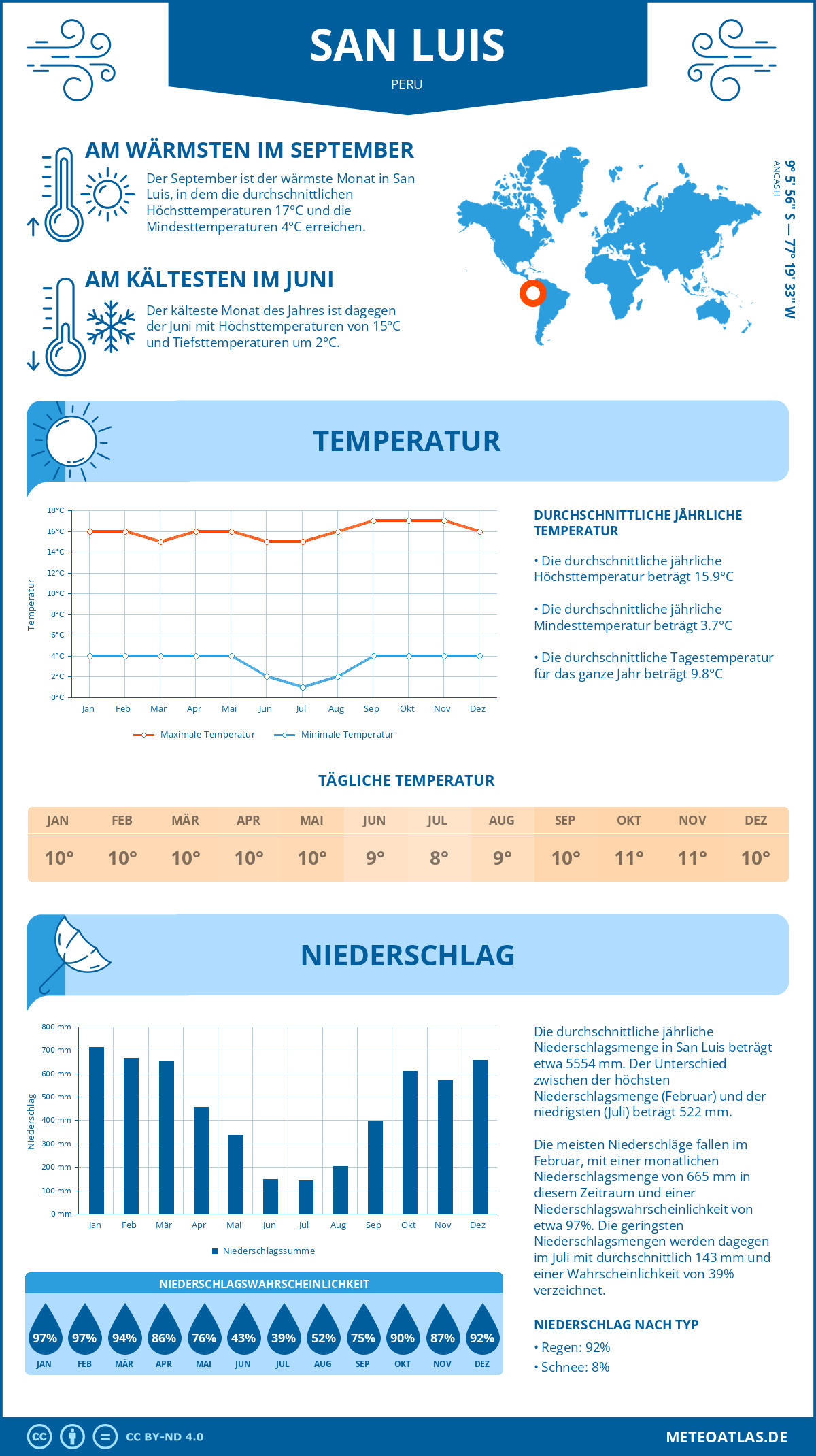 Wetter San Luis (Peru) - Temperatur und Niederschlag