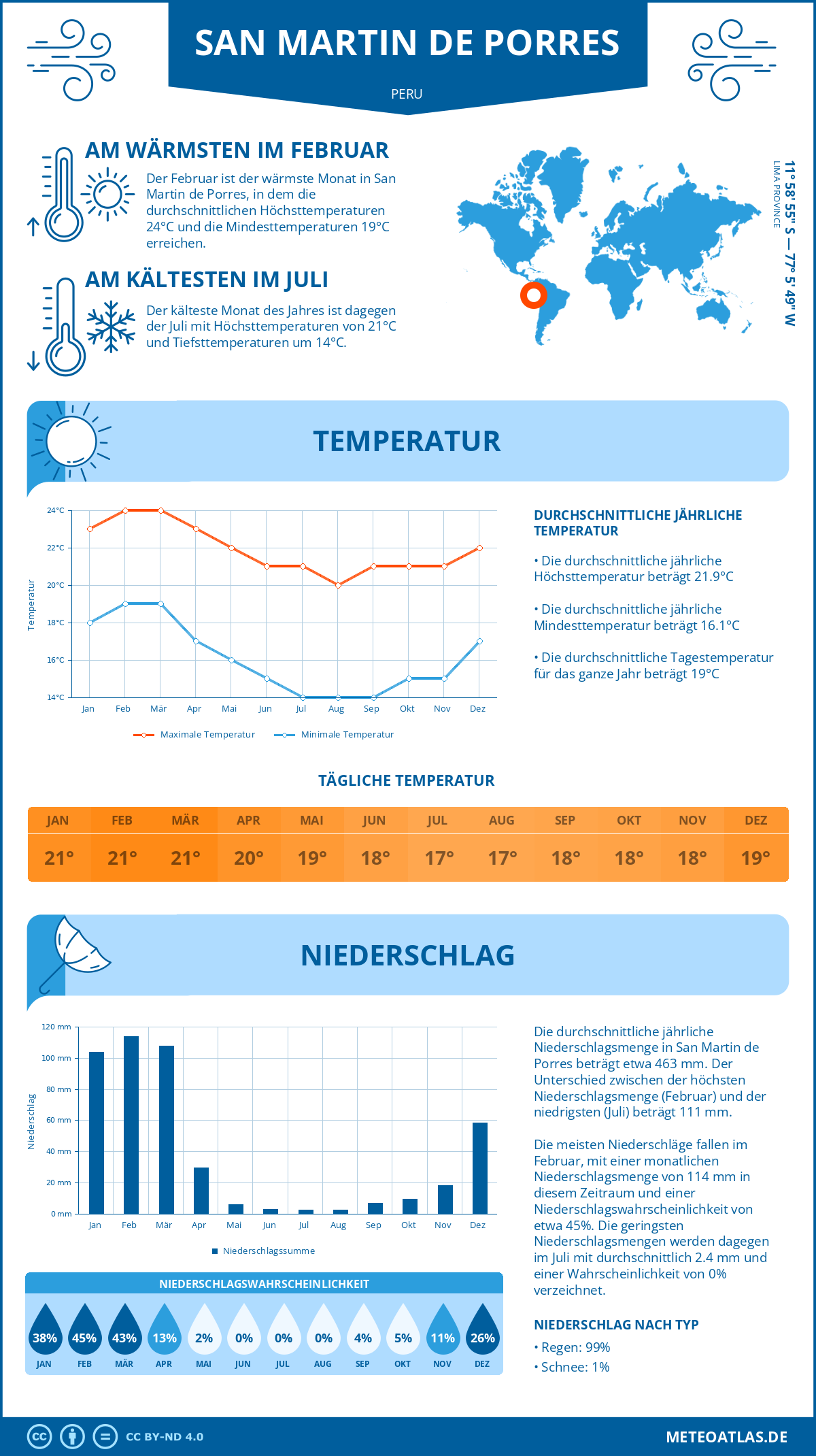 Wetter San Martin de Porres (Peru) - Temperatur und Niederschlag