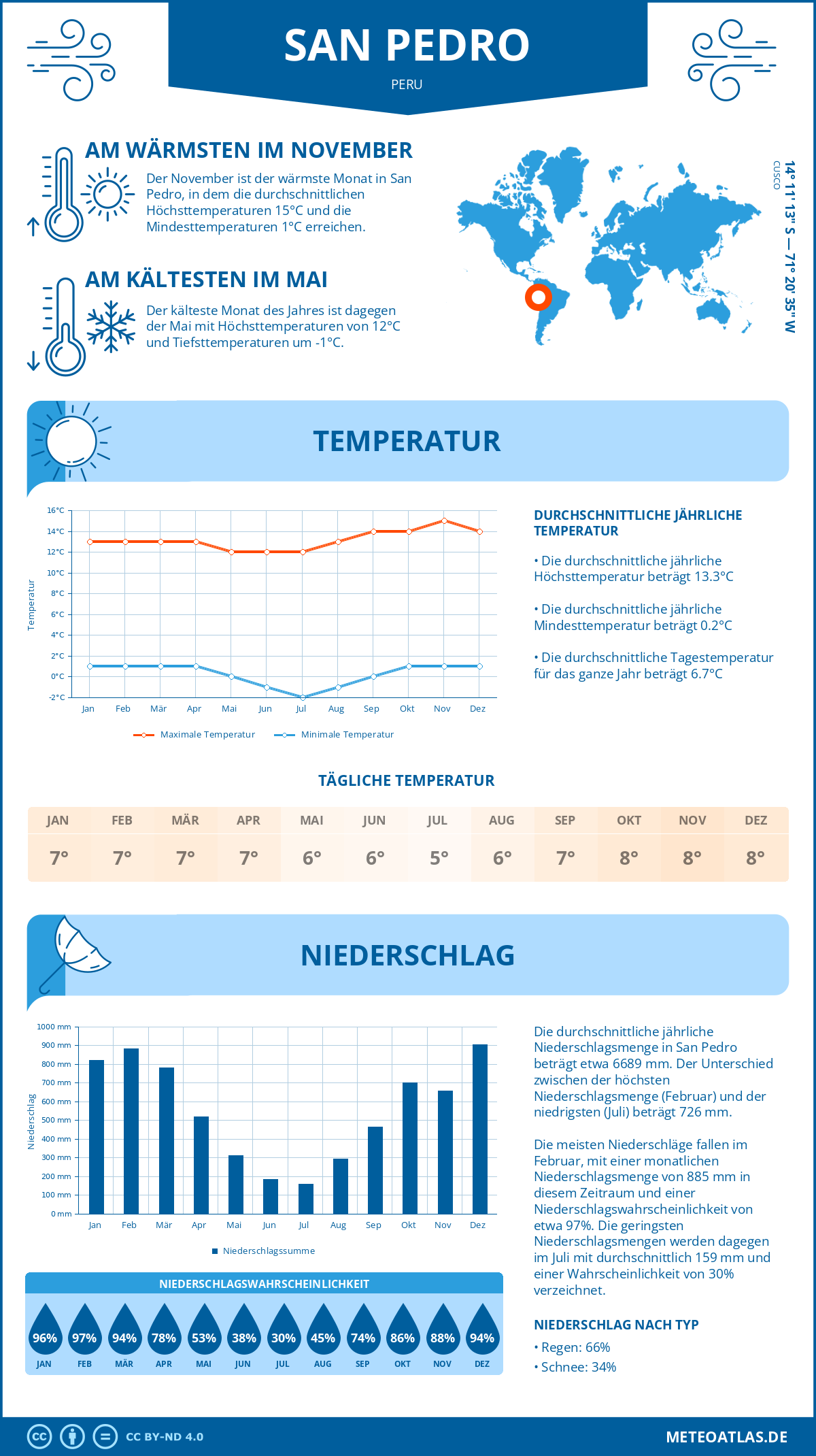 Wetter San Pedro (Peru) - Temperatur und Niederschlag