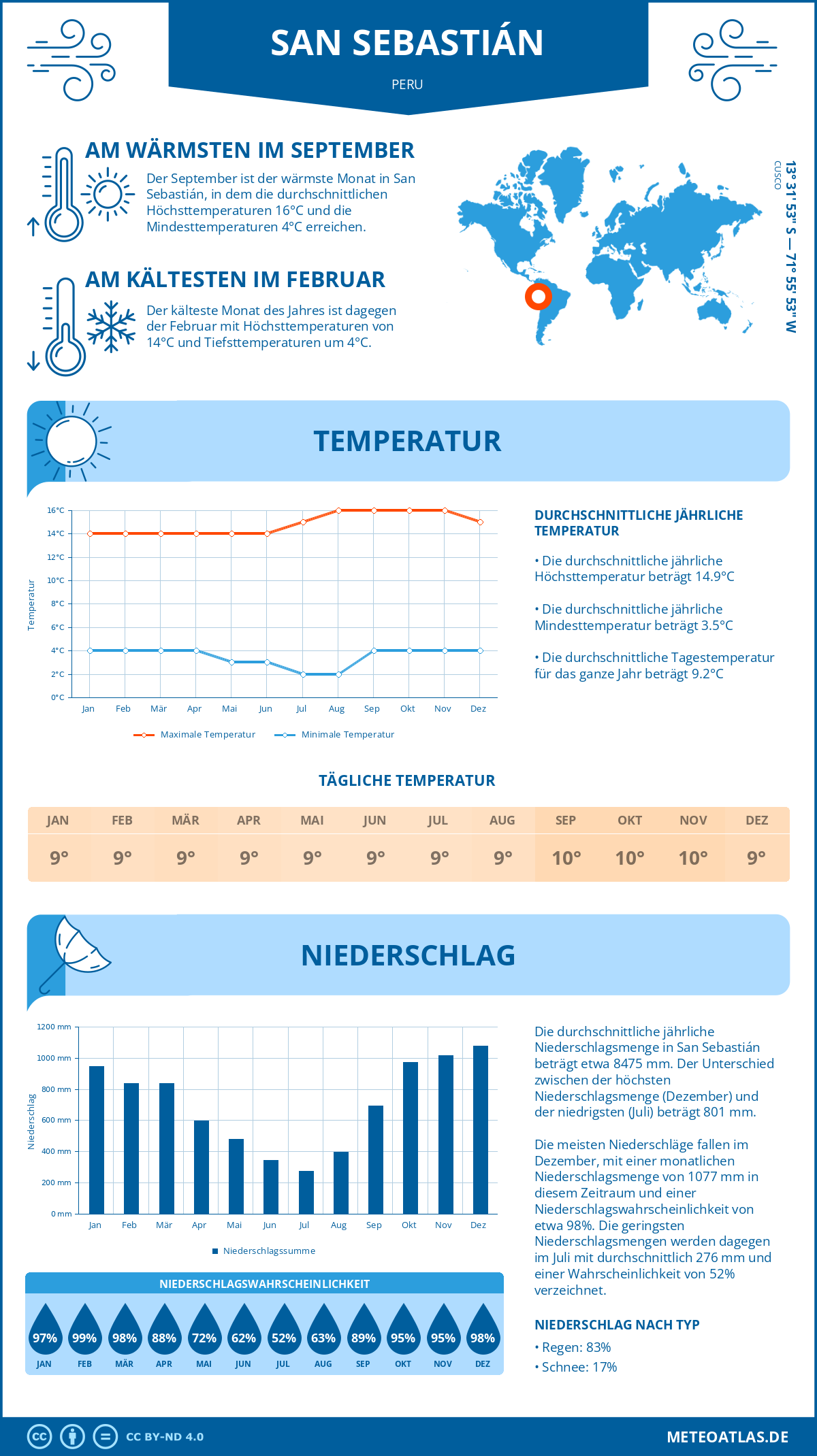 Wetter San Sebastián (Peru) - Temperatur und Niederschlag