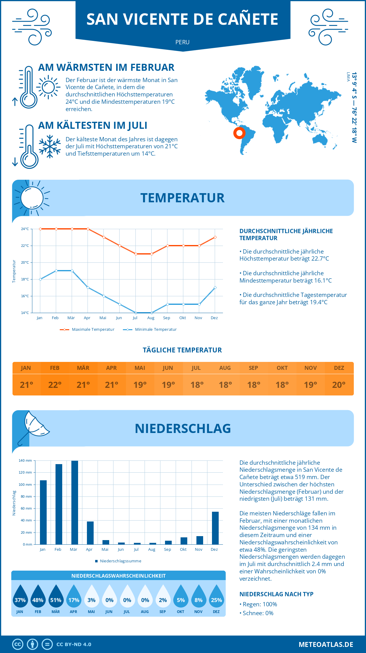 Wetter San Vicente de Cañete (Peru) - Temperatur und Niederschlag