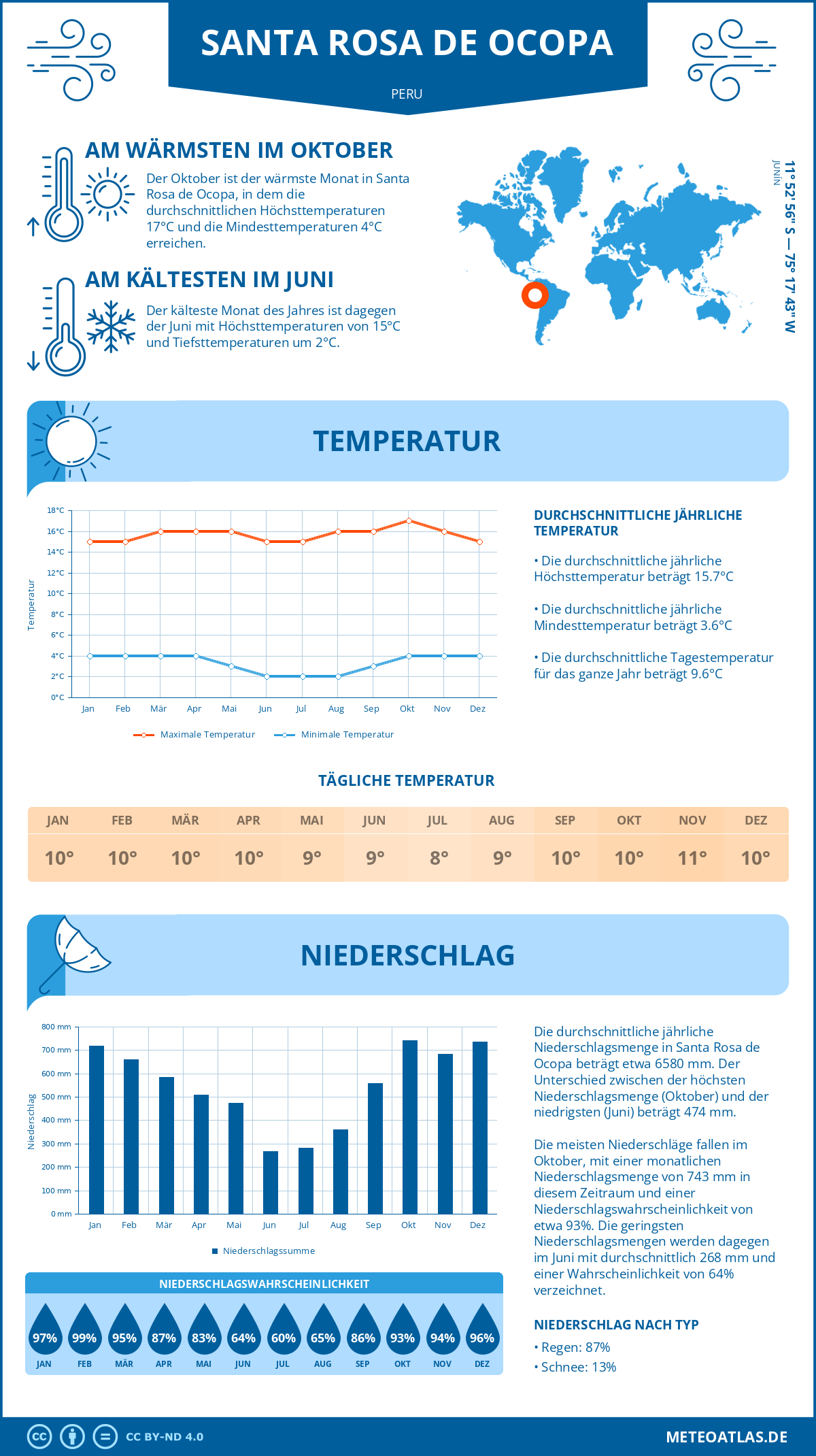 Wetter Santa Rosa de Ocopa (Peru) - Temperatur und Niederschlag