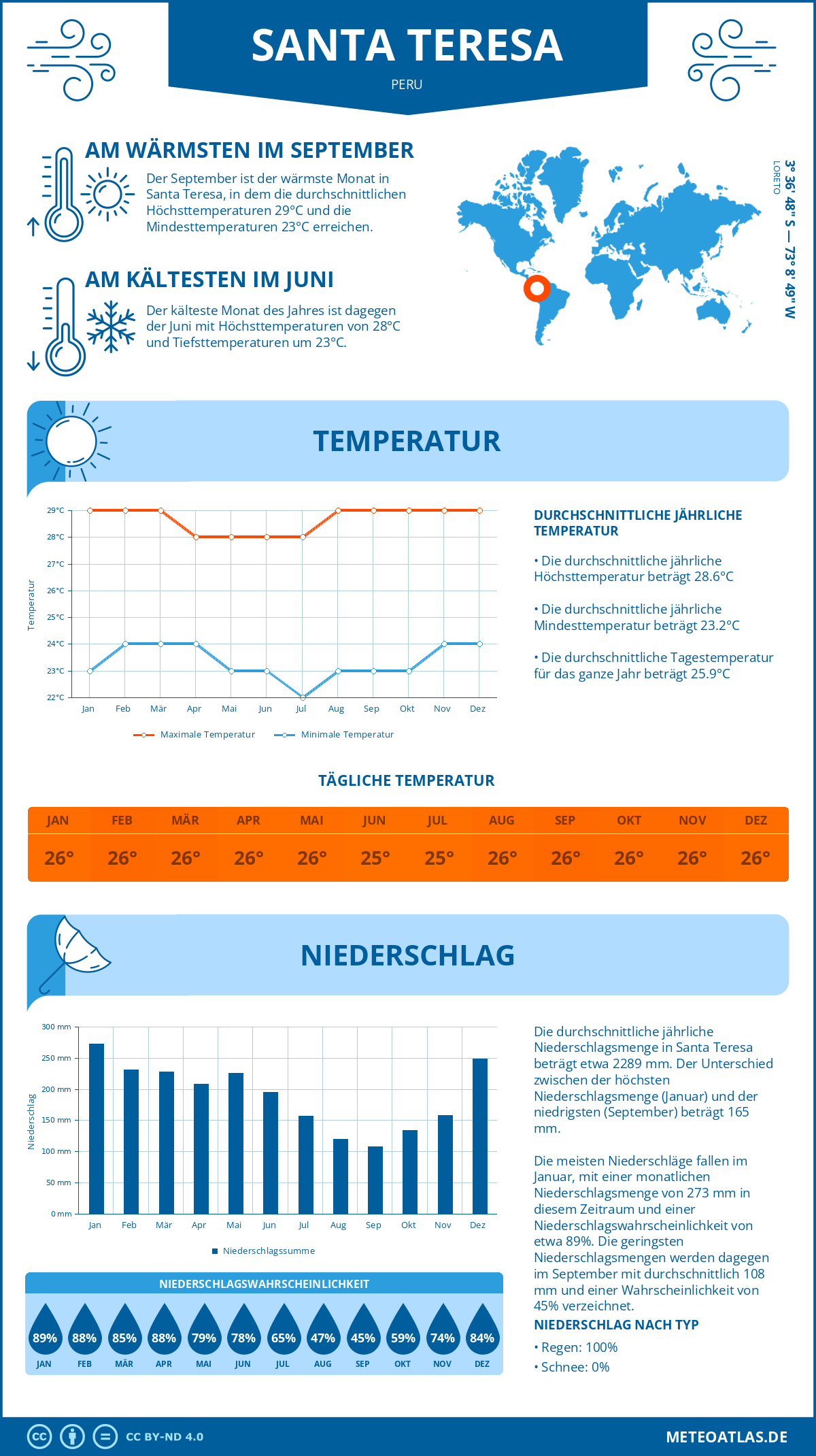 Wetter Santa Teresa (Peru) - Temperatur und Niederschlag