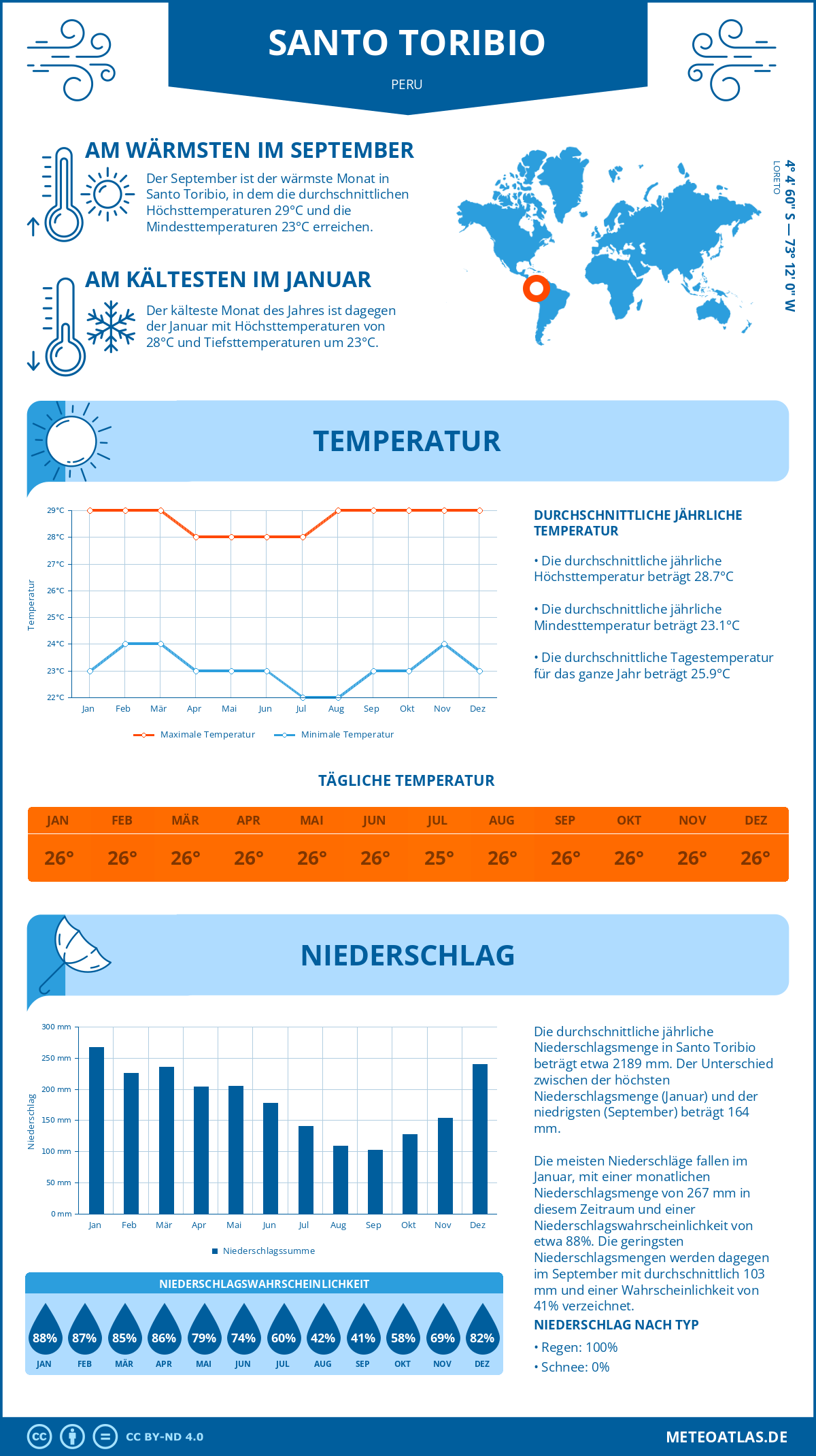 Wetter Santo Toribio (Peru) - Temperatur und Niederschlag