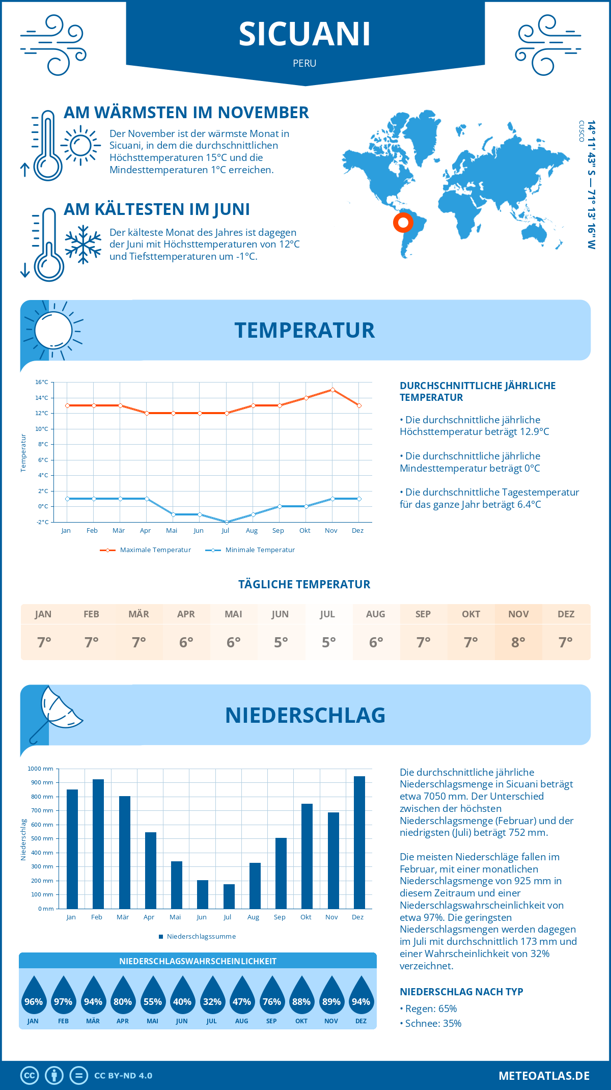 Wetter Sicuani (Peru) - Temperatur und Niederschlag