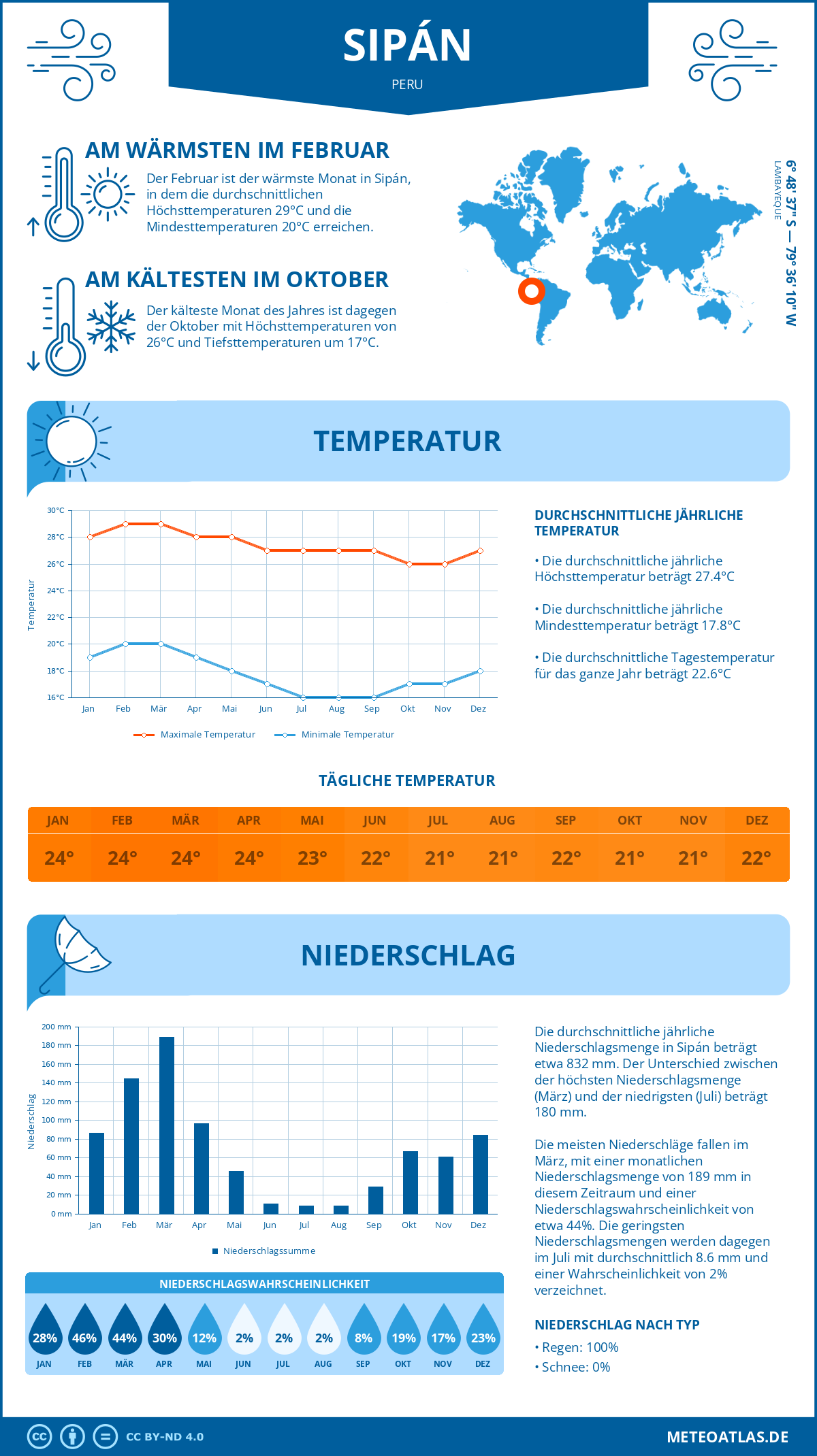 Wetter Sipán (Peru) - Temperatur und Niederschlag