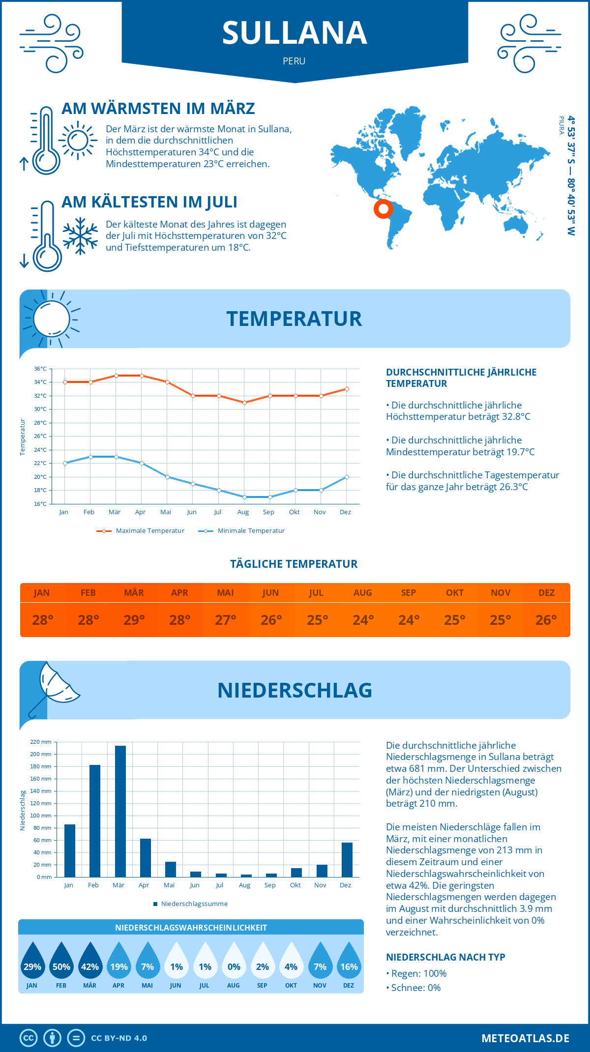 Wetter Sullana (Peru) - Temperatur und Niederschlag