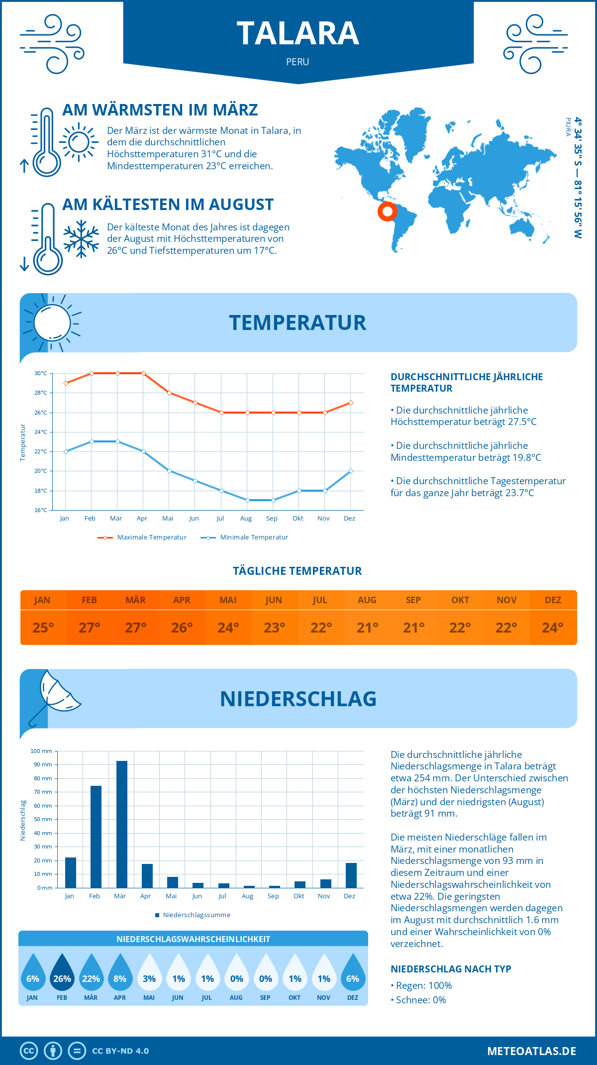 Wetter Talara (Peru) - Temperatur und Niederschlag