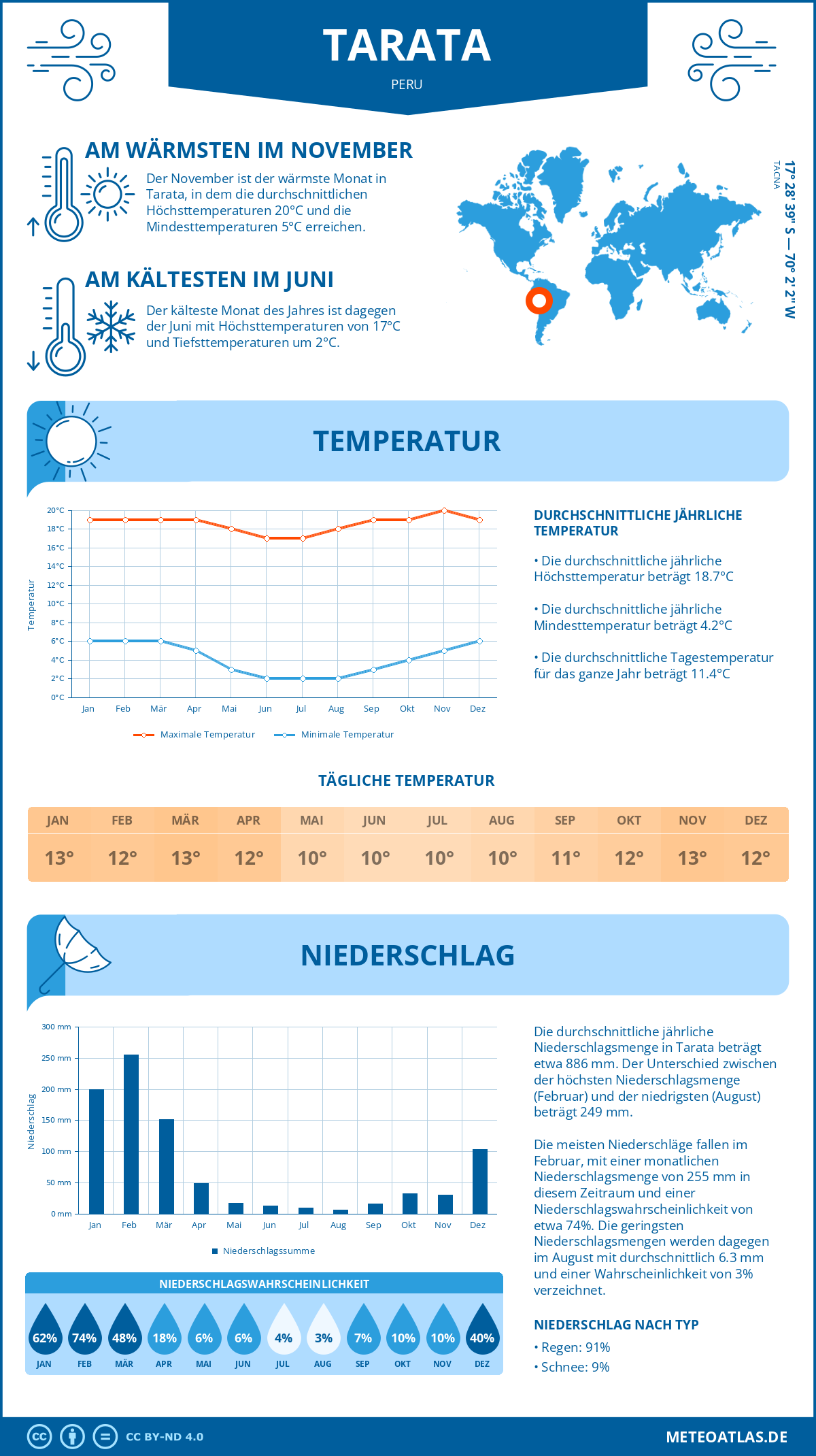 Wetter Tarata (Peru) - Temperatur und Niederschlag