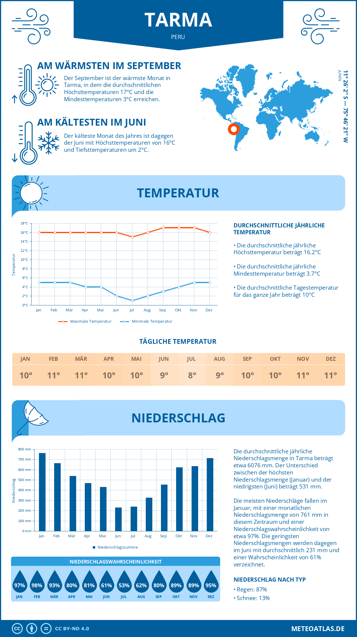 Wetter Tarma (Peru) - Temperatur und Niederschlag