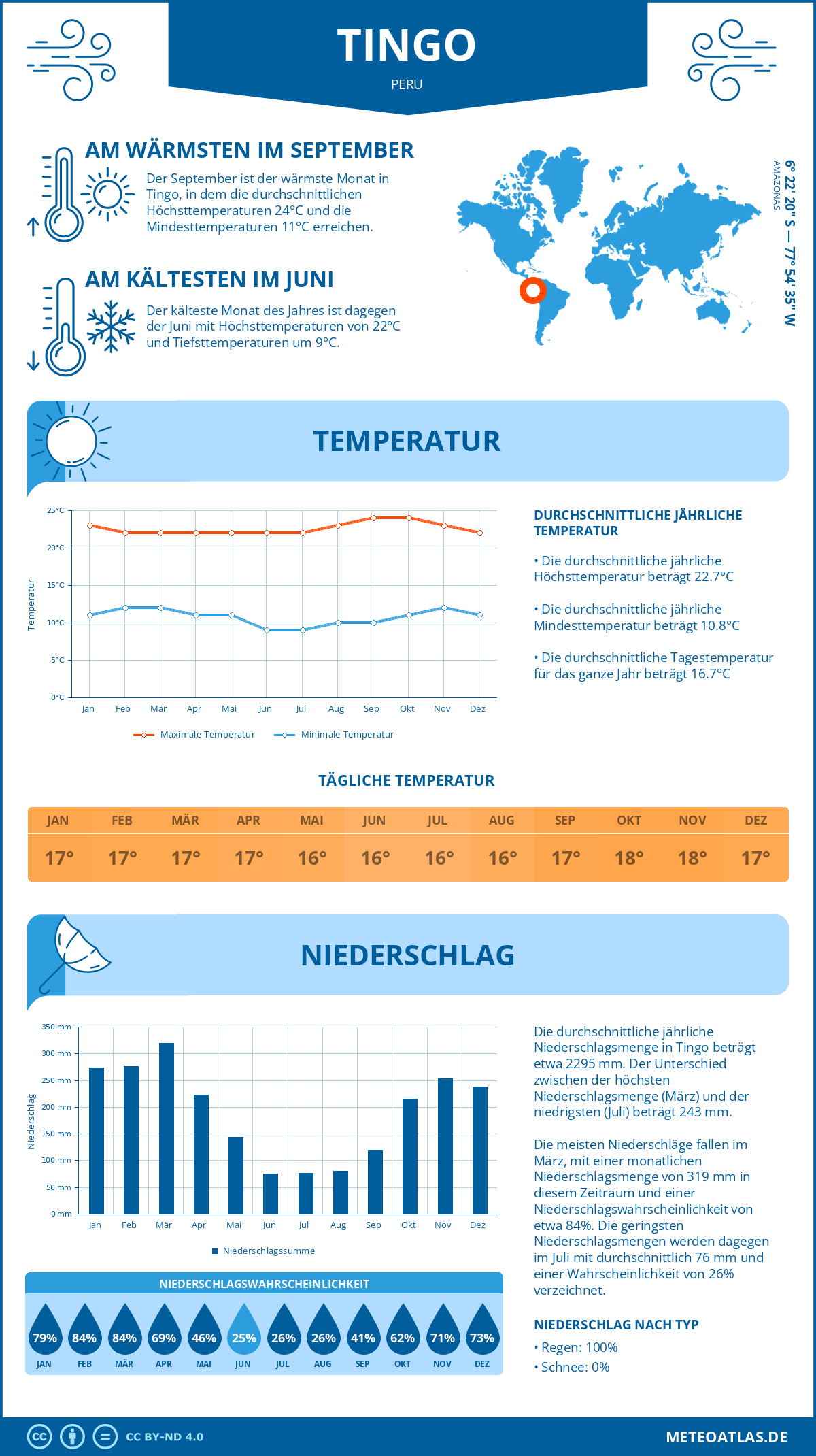 Wetter Tingo (Peru) - Temperatur und Niederschlag