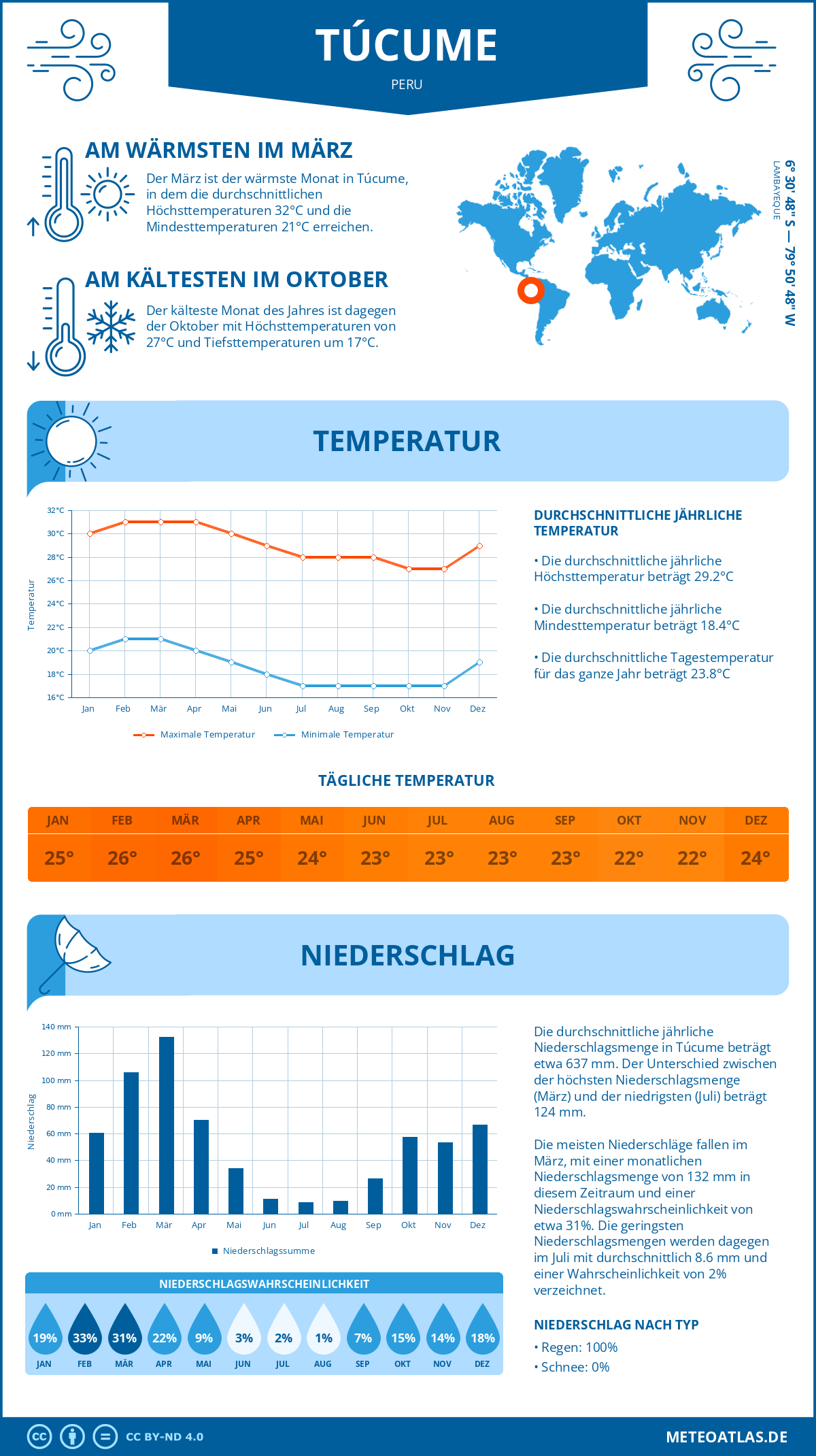 Wetter Túcume (Peru) - Temperatur und Niederschlag