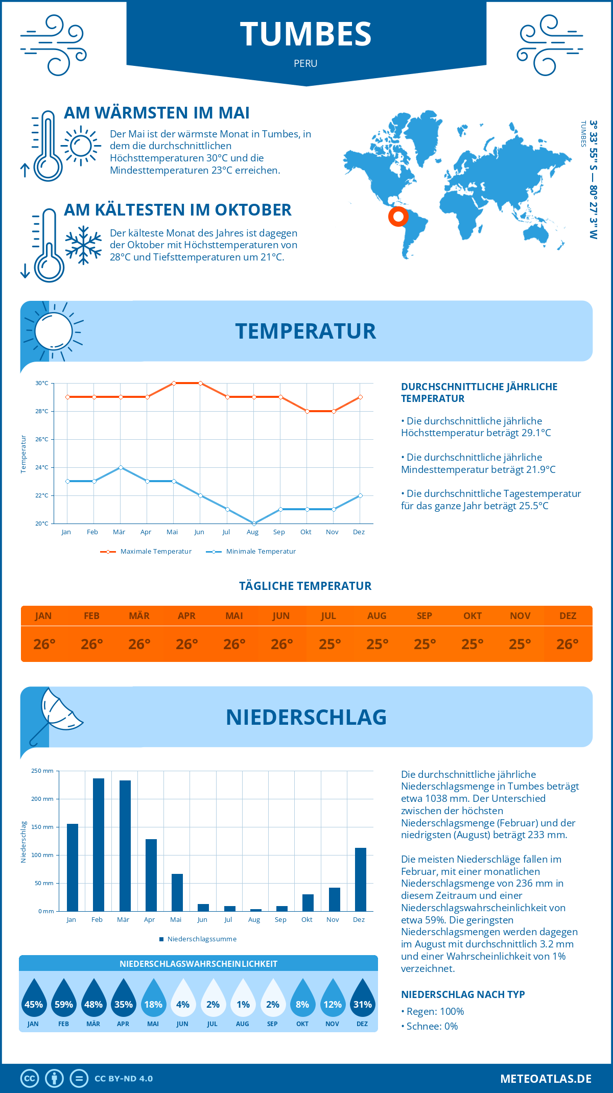 Wetter Tumbes (Peru) - Temperatur und Niederschlag