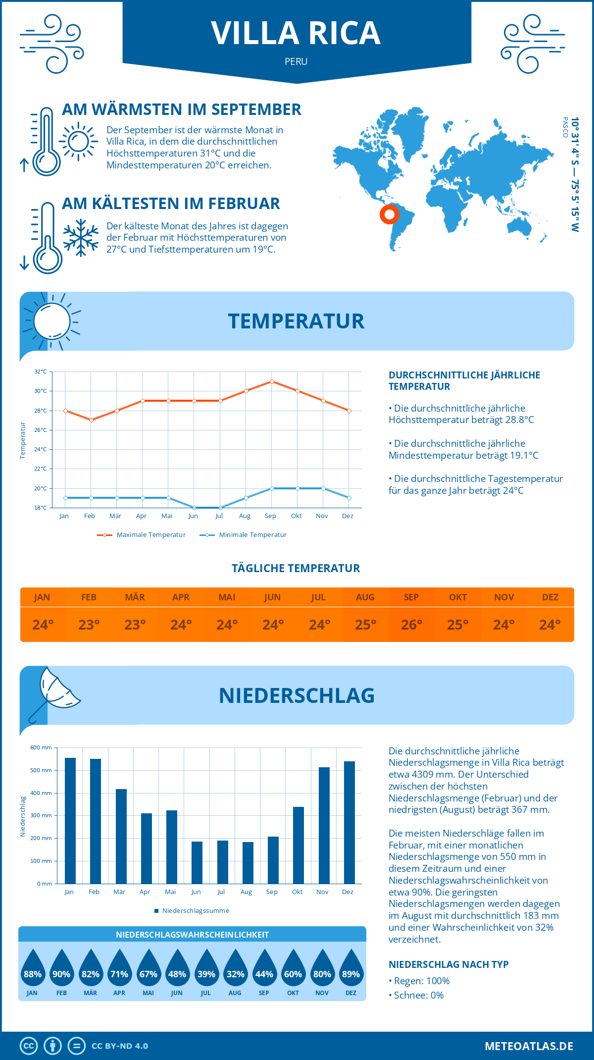 Wetter Villa Rica (Peru) - Temperatur und Niederschlag