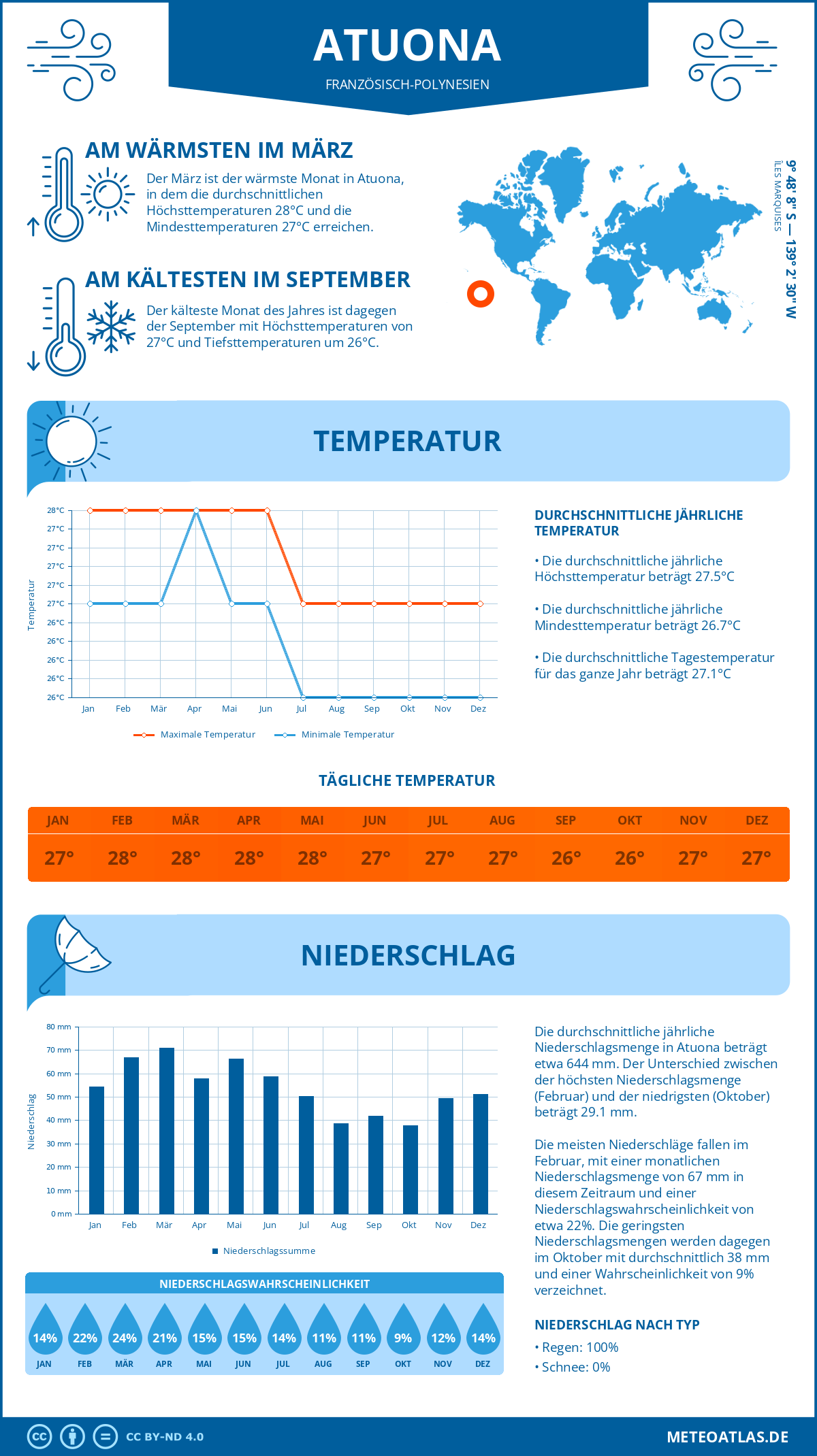 Infografik: Atuona (Französisch-Polynesien) - Monatstemperaturen und Niederschläge mit Diagrammen zu den jährlichen Wettertrends