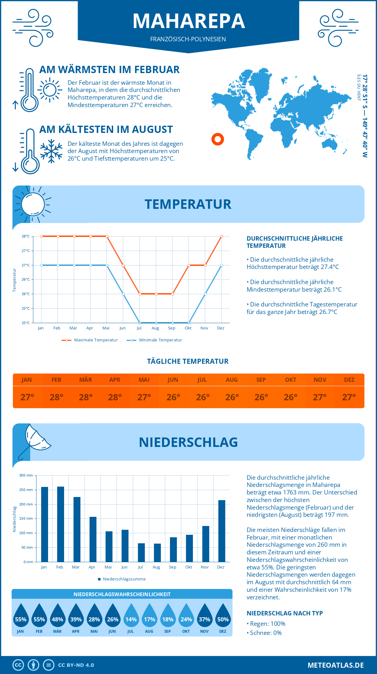 Infografik: Maharepa (Französisch-Polynesien) – Monatstemperaturen und Niederschläge mit Diagrammen zu den jährlichen Wettertrends