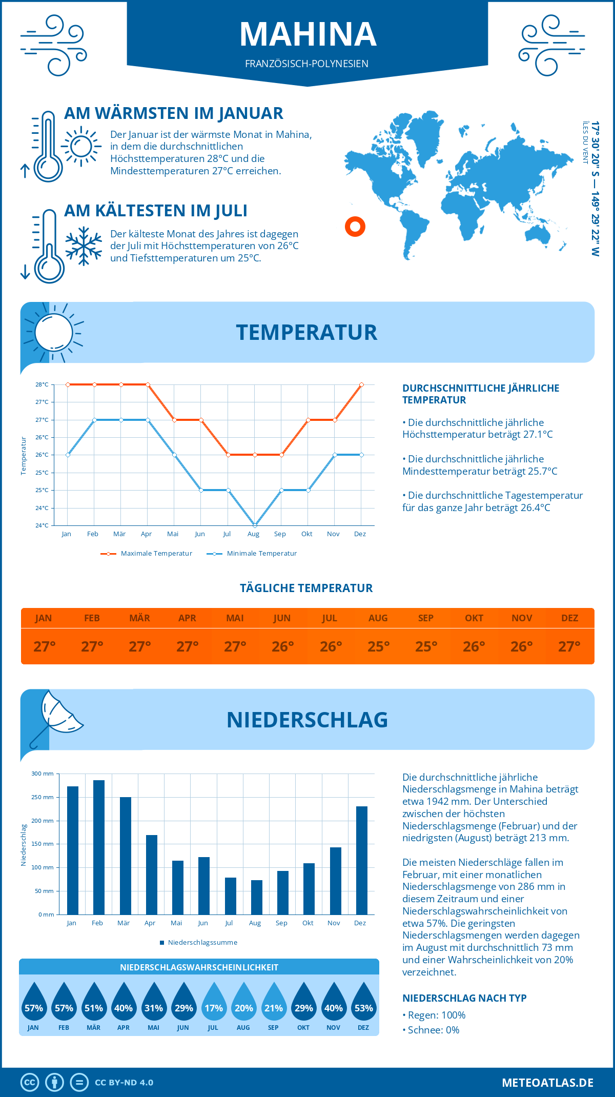 Infografik: Mahina (Französisch-Polynesien) - Monatstemperaturen und Niederschläge mit Diagrammen zu den jährlichen Wettertrends