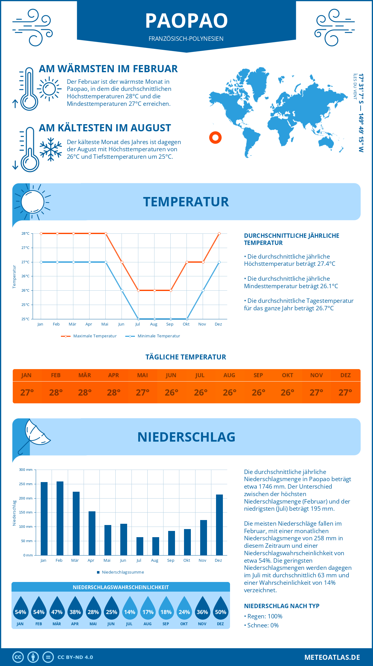 Infografik: Paopao - Monatstemperaturen und Niederschläge mit Diagrammen zu den jährlichen Wettertrends Infografik: Paopao (Französisch-Polynesien) - Monatstemperaturen und Niederschläge mit Diagrammen zu den jährlichen Wettertrends