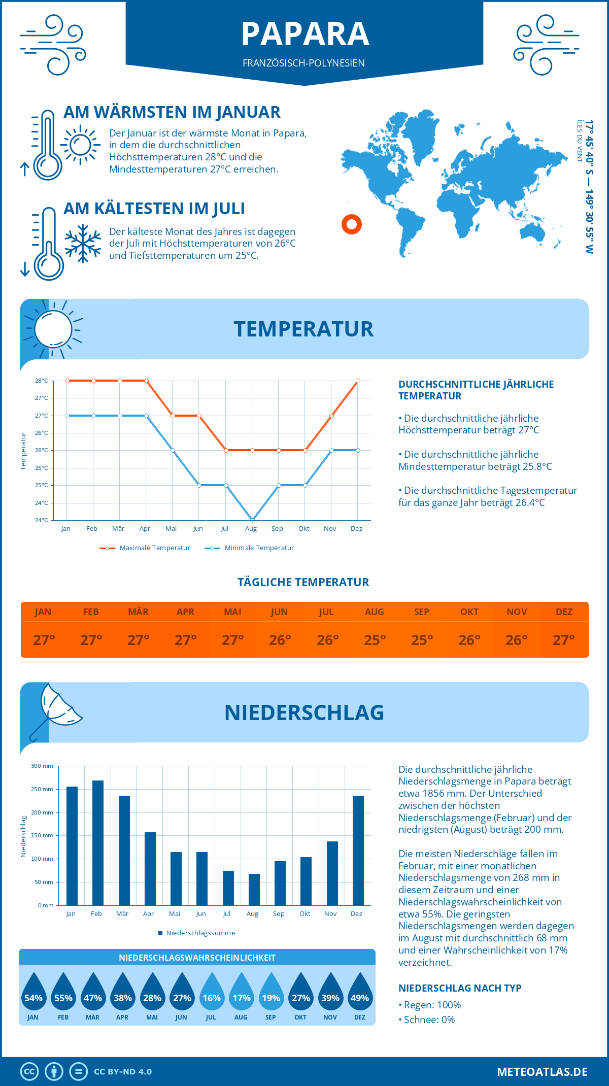 Infografik: Papara (Französisch-Polynesien) - Monatstemperaturen und Niederschläge mit Diagrammen zu den jährlichen Wettertrends