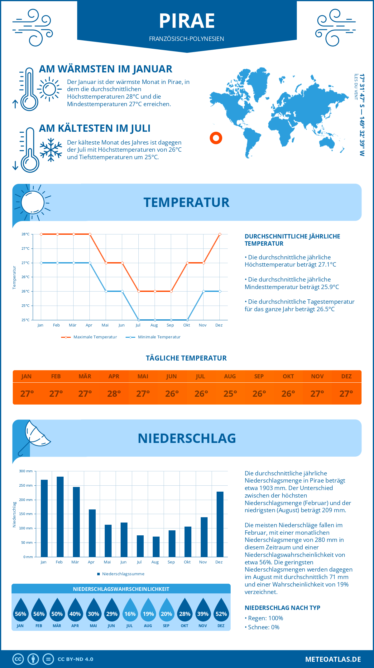 Infografik: Pirae - Monatstemperaturen und Niederschläge mit Diagrammen zu den jährlichen Wettertrends Infografik: Pirae (Französisch-Polynesien) - Monatstemperaturen und Niederschläge mit Diagrammen zu den jährlichen Wettertrends