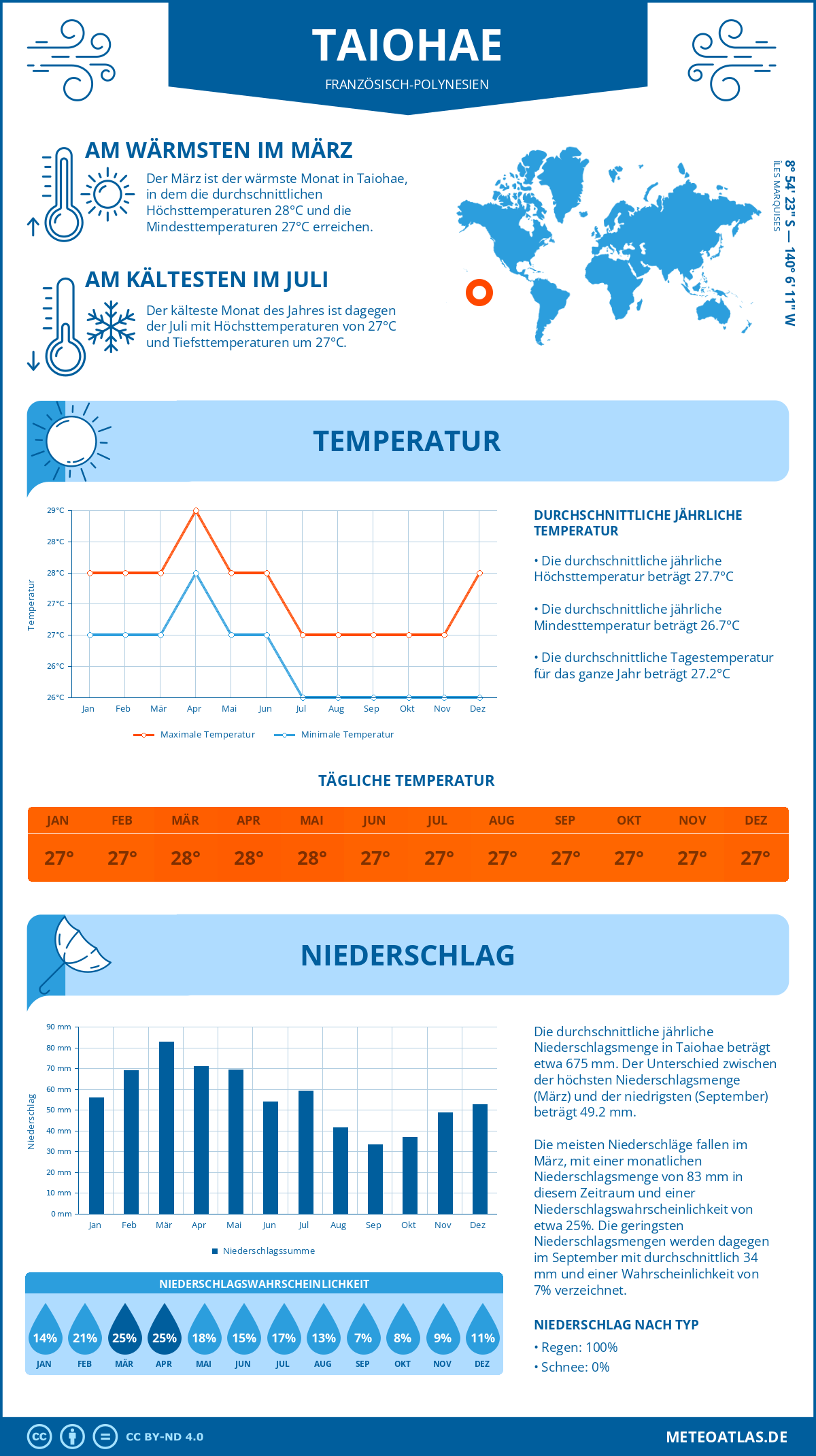 Infografik: Taiohae (Französisch-Polynesien) - Monatstemperaturen und Niederschläge mit Diagrammen zu den jährlichen Wettertrends
