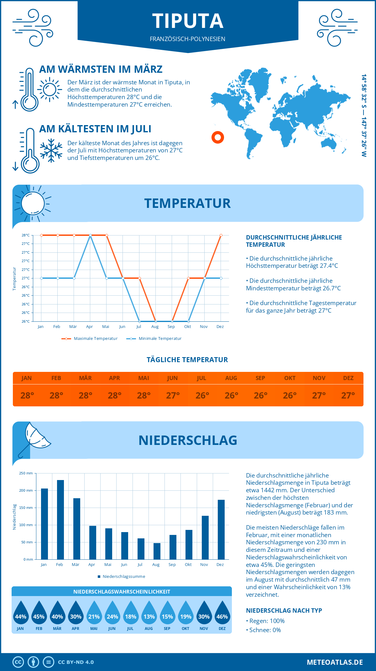 Infografik: Tiputa (Französisch-Polynesien) - Monatstemperaturen und Niederschläge mit Diagrammen zu den jährlichen Wettertrends