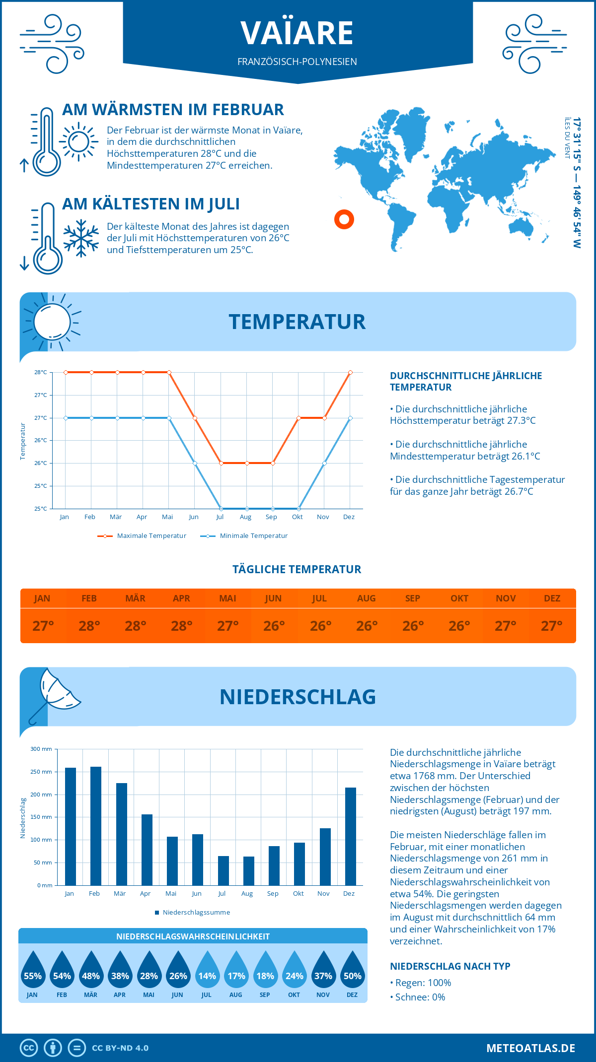 Infografik: Vaïare - Monatstemperaturen und Niederschläge mit Diagrammen zu den jährlichen Wettertrends Infografik: Vaïare (Französisch-Polynesien) - Monatstemperaturen und Niederschläge mit Diagrammen zu den jährlichen Wettertrends