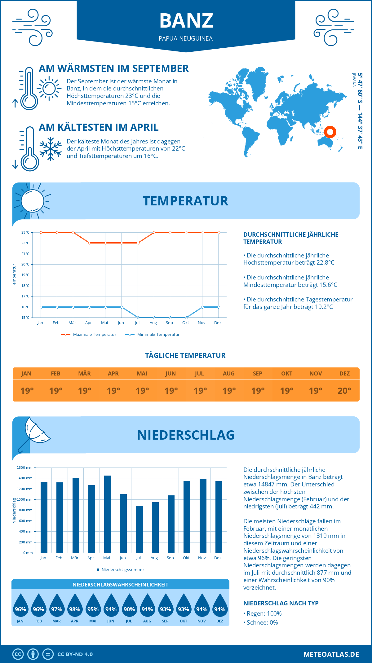 Infografik: Banz (Papua-Neuguinea) – Monatstemperaturen und Niederschläge mit Diagrammen zu den jährlichen Wettertrends