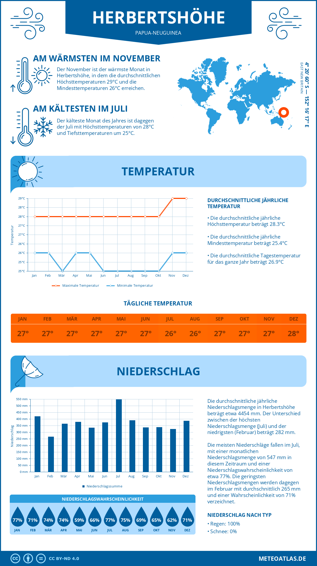 Wetter Herbertshöhe (Papua-Neuguinea) - Temperatur und Niederschlag