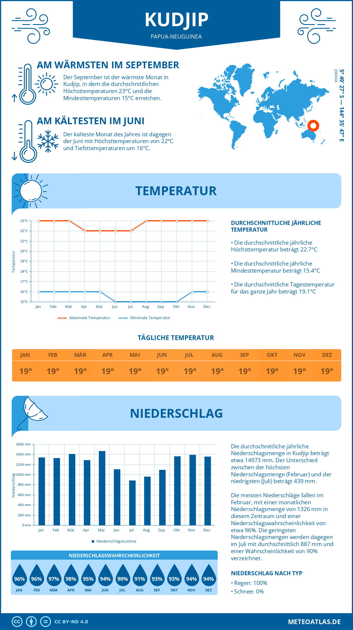 Infografik: Kudjip (Papua-Neuguinea) – Monatstemperaturen und Niederschläge mit Diagrammen zu den jährlichen Wettertrends