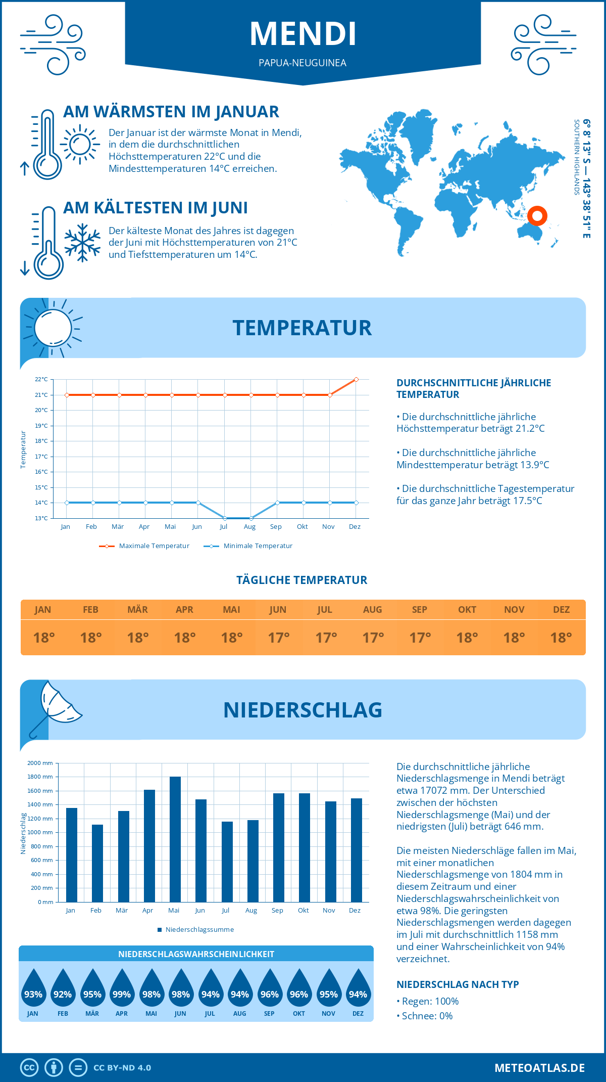 Wetter Mendi (Papua-Neuguinea) - Temperatur und Niederschlag