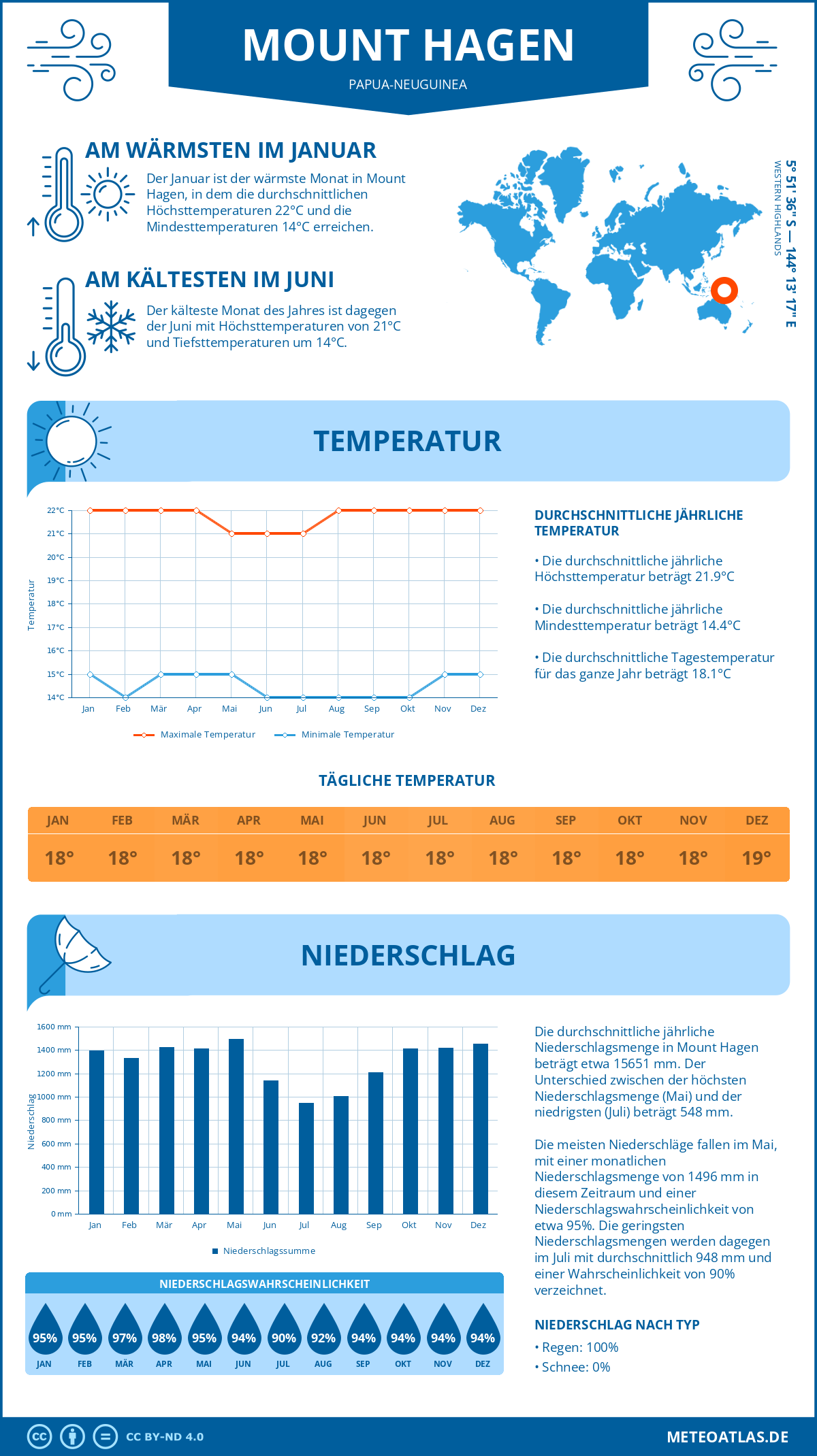 Infografik: Mount Hagen (Papua-Neuguinea) – Monatstemperaturen und Niederschläge mit Diagrammen zu den jährlichen Wettertrends