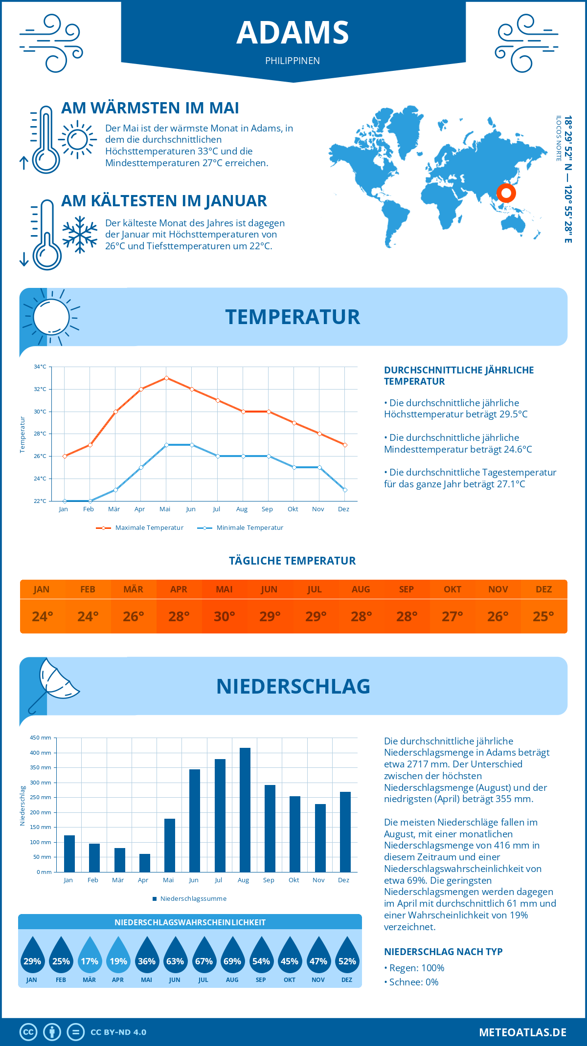 Wetter Adams (Philippinen) - Temperatur und Niederschlag