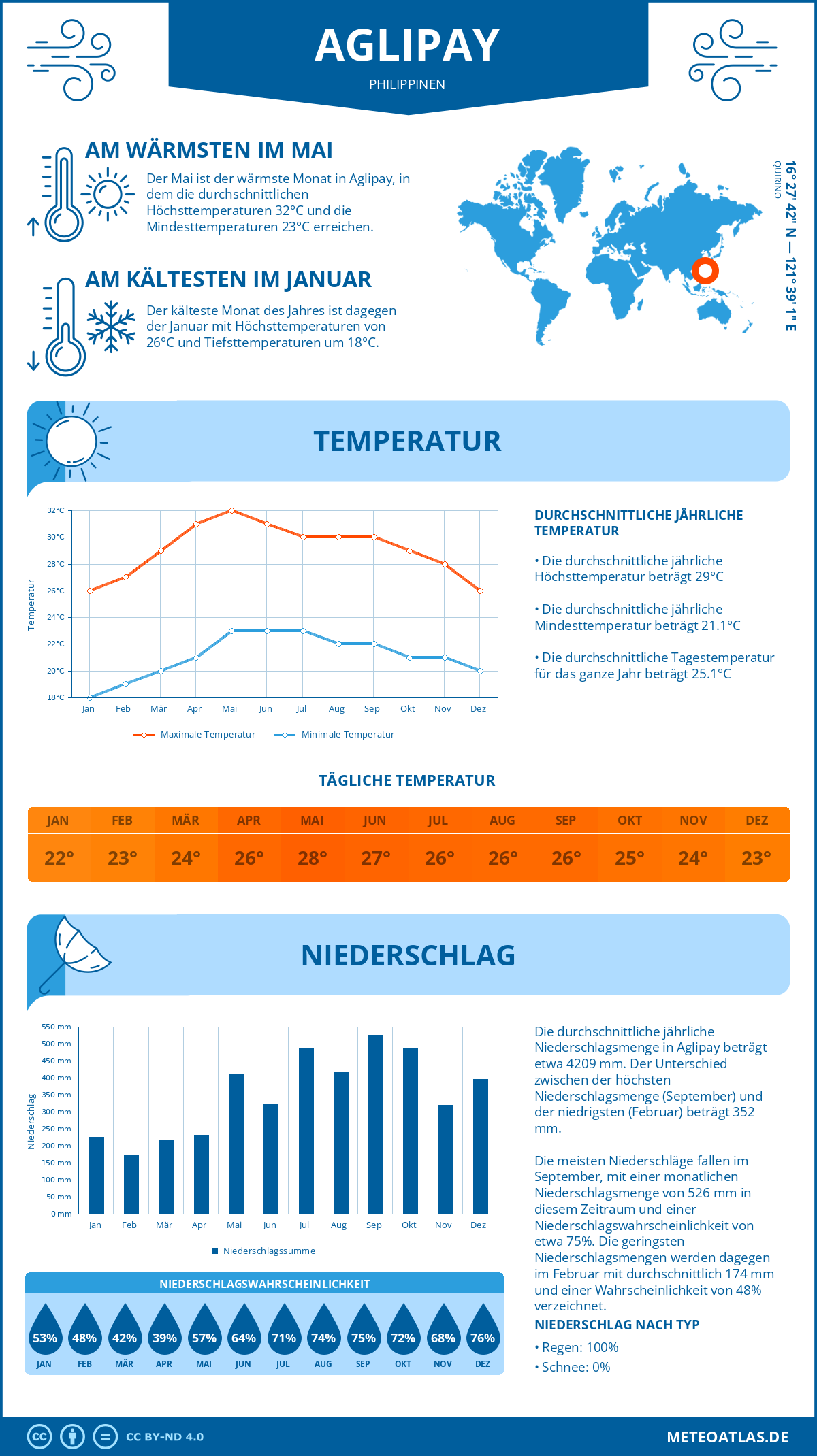 Wetter Aglipay (Philippinen) - Temperatur und Niederschlag