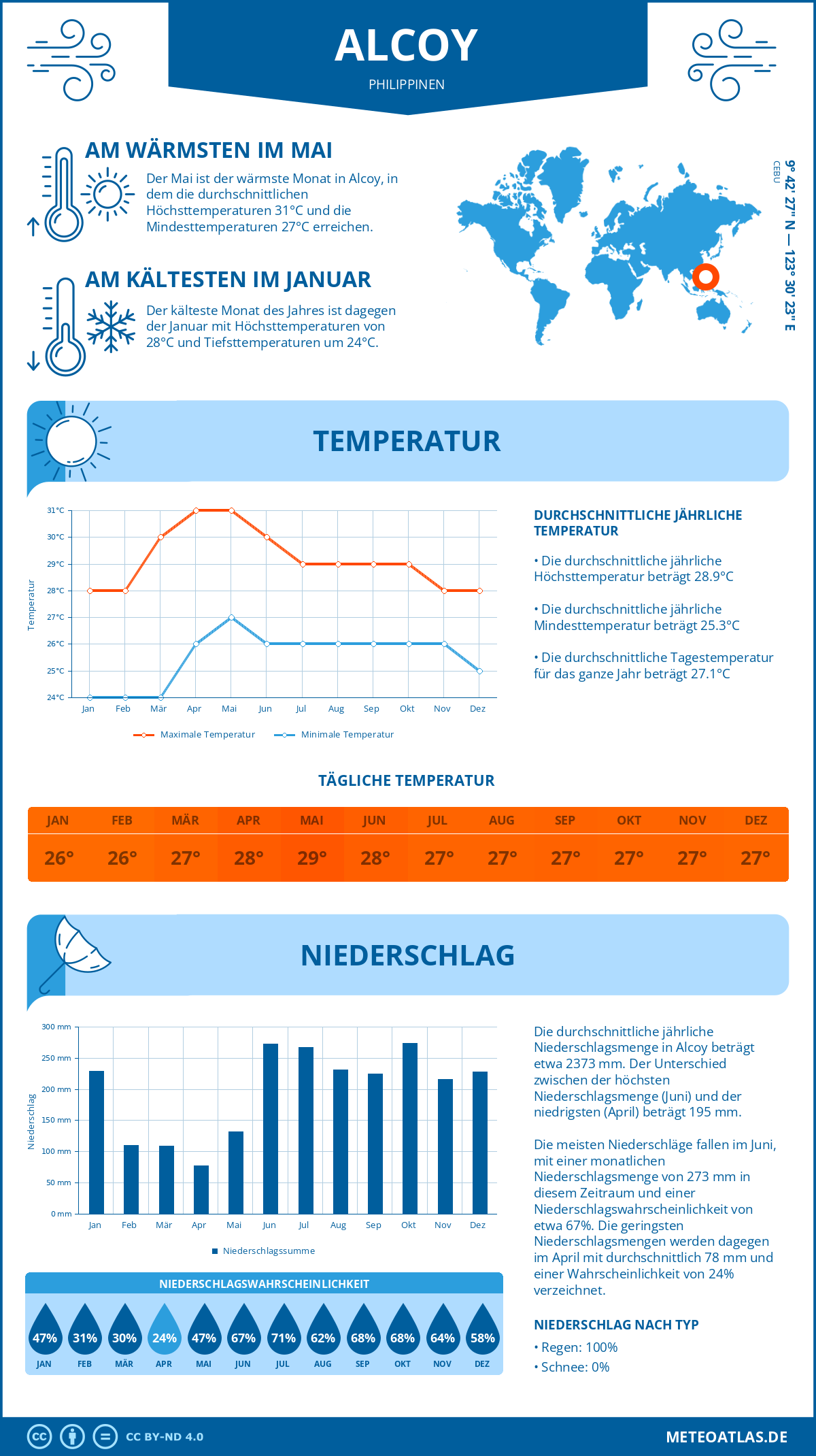 Infografik: Alcoy (Philippinen) – Monatstemperaturen und Niederschläge mit Diagrammen zu den jährlichen Wettertrends