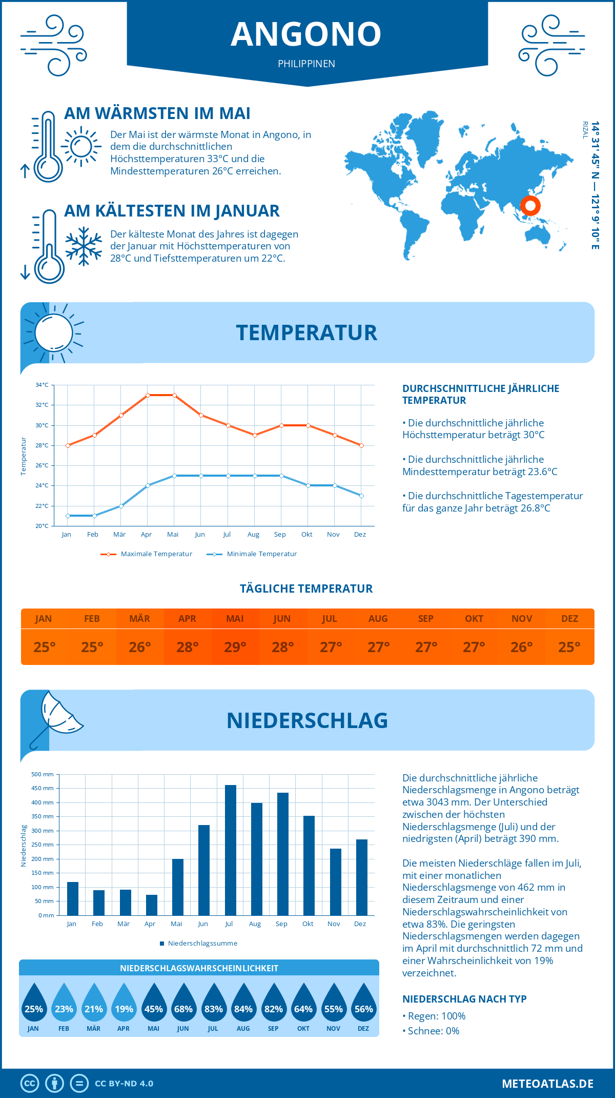 Infografik: Angono (Philippinen) – Monatstemperaturen und Niederschläge mit Diagrammen zu den jährlichen Wettertrends