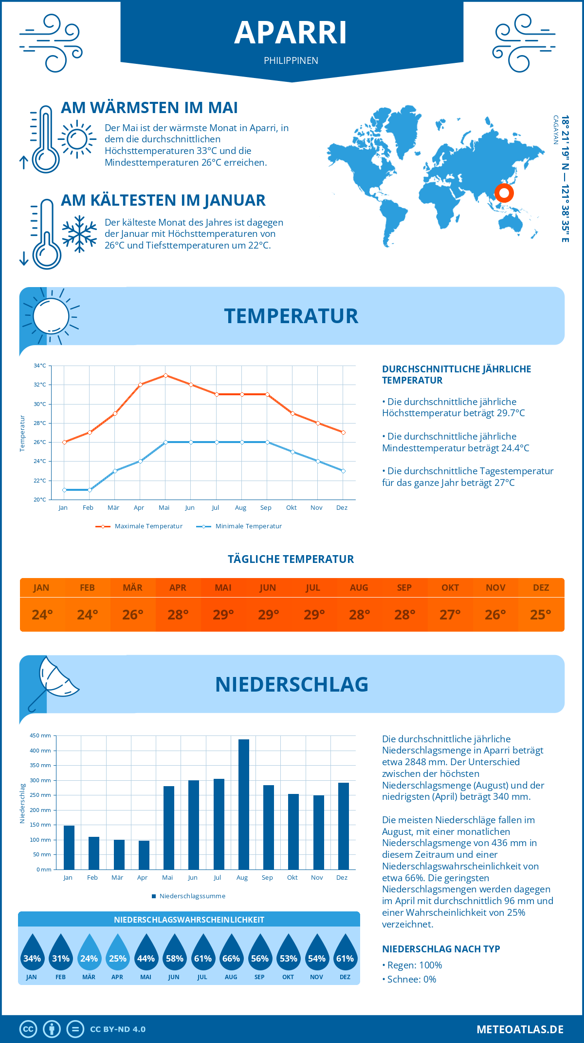 Infografik: Aparri (Philippinen) – Monatstemperaturen und Niederschläge mit Diagrammen zu den jährlichen Wettertrends