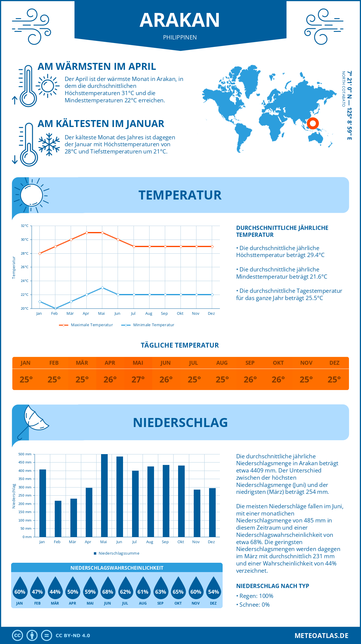 Infografik: Arakan (Philippinen) – Monatstemperaturen und Niederschläge mit Diagrammen zu den jährlichen Wettertrends