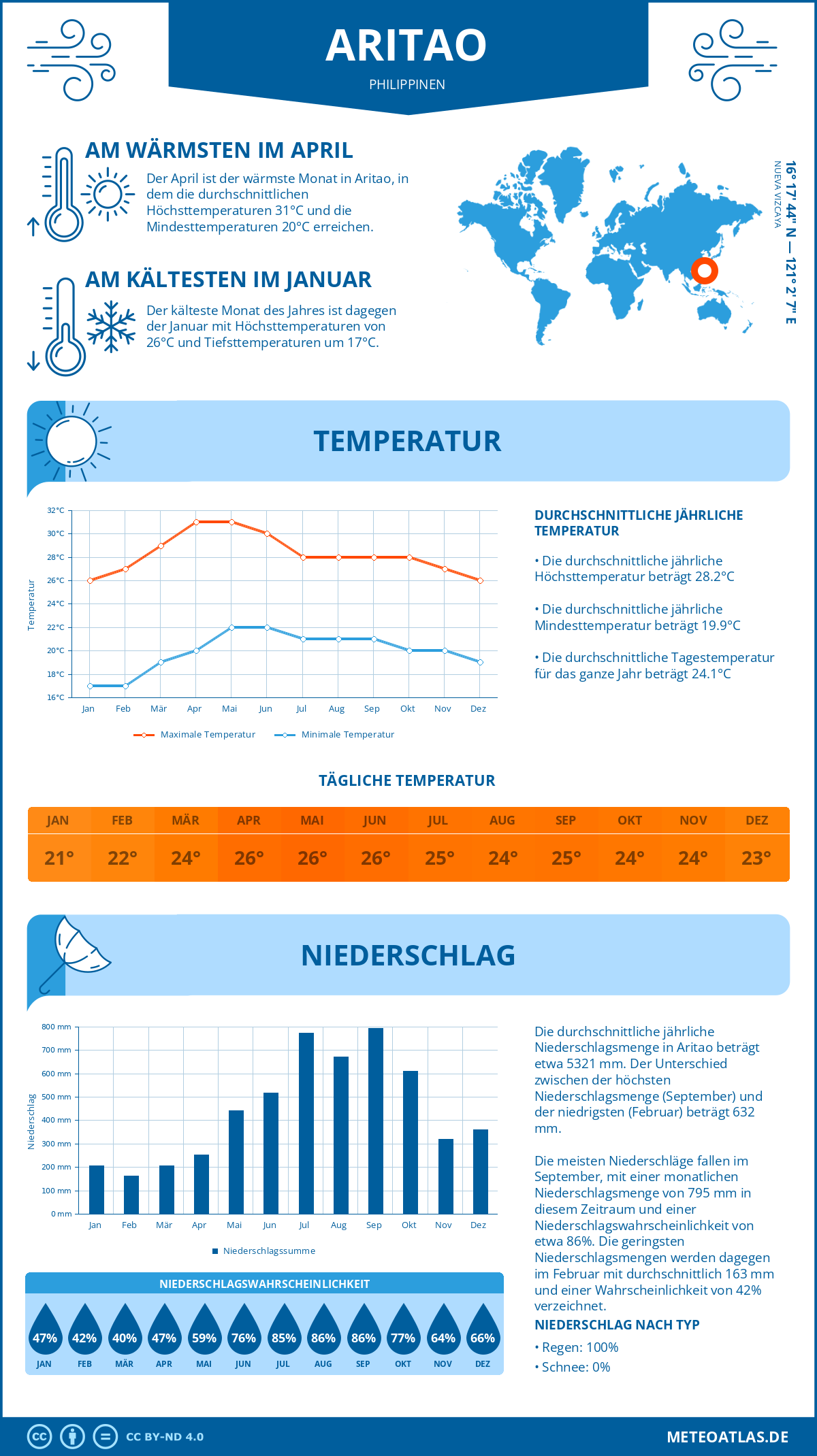 Infografik: Aritao (Philippinen) – Monatstemperaturen und Niederschläge mit Diagrammen zu den jährlichen Wettertrends