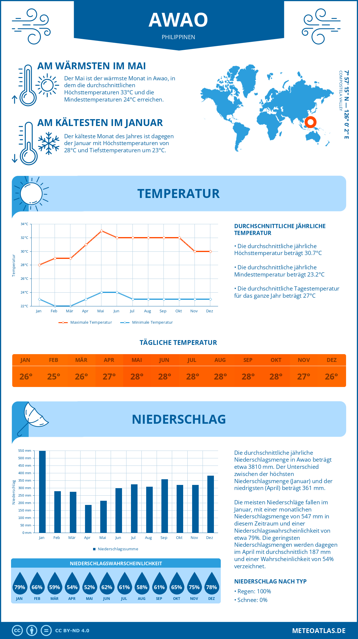 Infografik: Awao (Philippinen) – Monatstemperaturen und Niederschläge mit Diagrammen zu den jährlichen Wettertrends