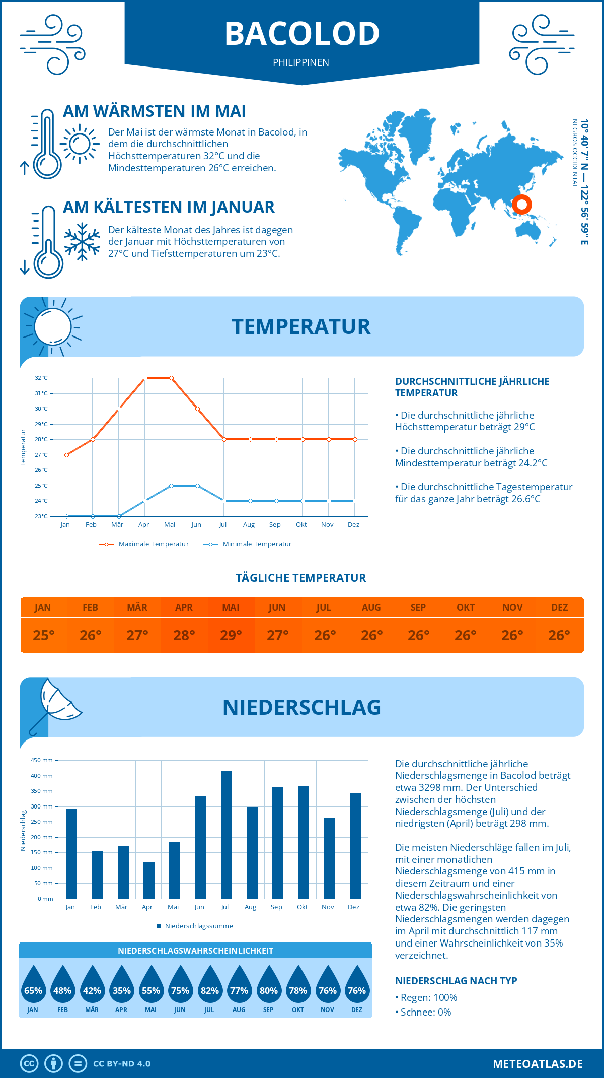 Infografik: Bacolod (Philippinen) – Monatstemperaturen und Niederschläge mit Diagrammen zu den jährlichen Wettertrends