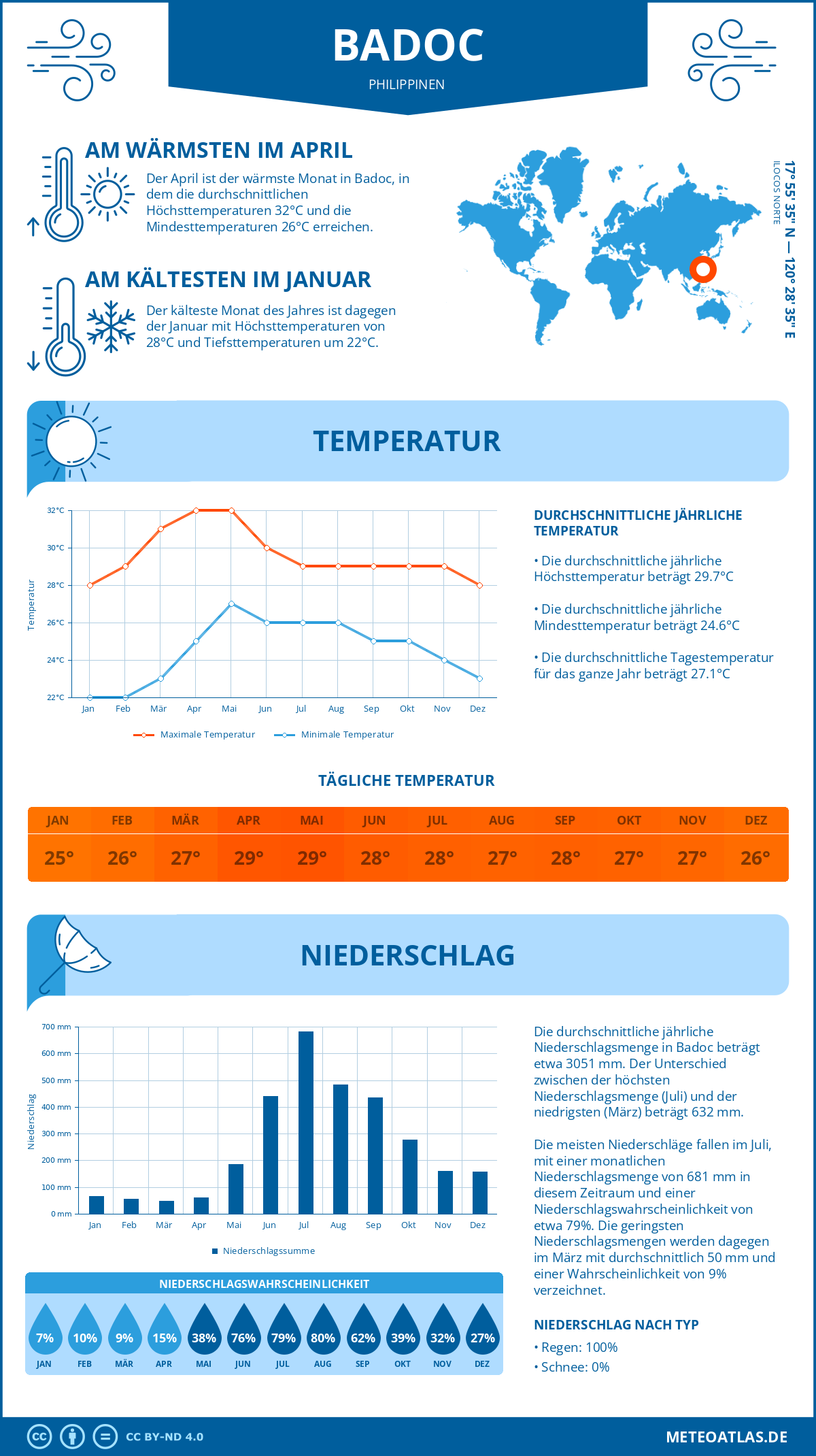 Infografik: Badoc (Philippinen) – Monatstemperaturen und Niederschläge mit Diagrammen zu den jährlichen Wettertrends