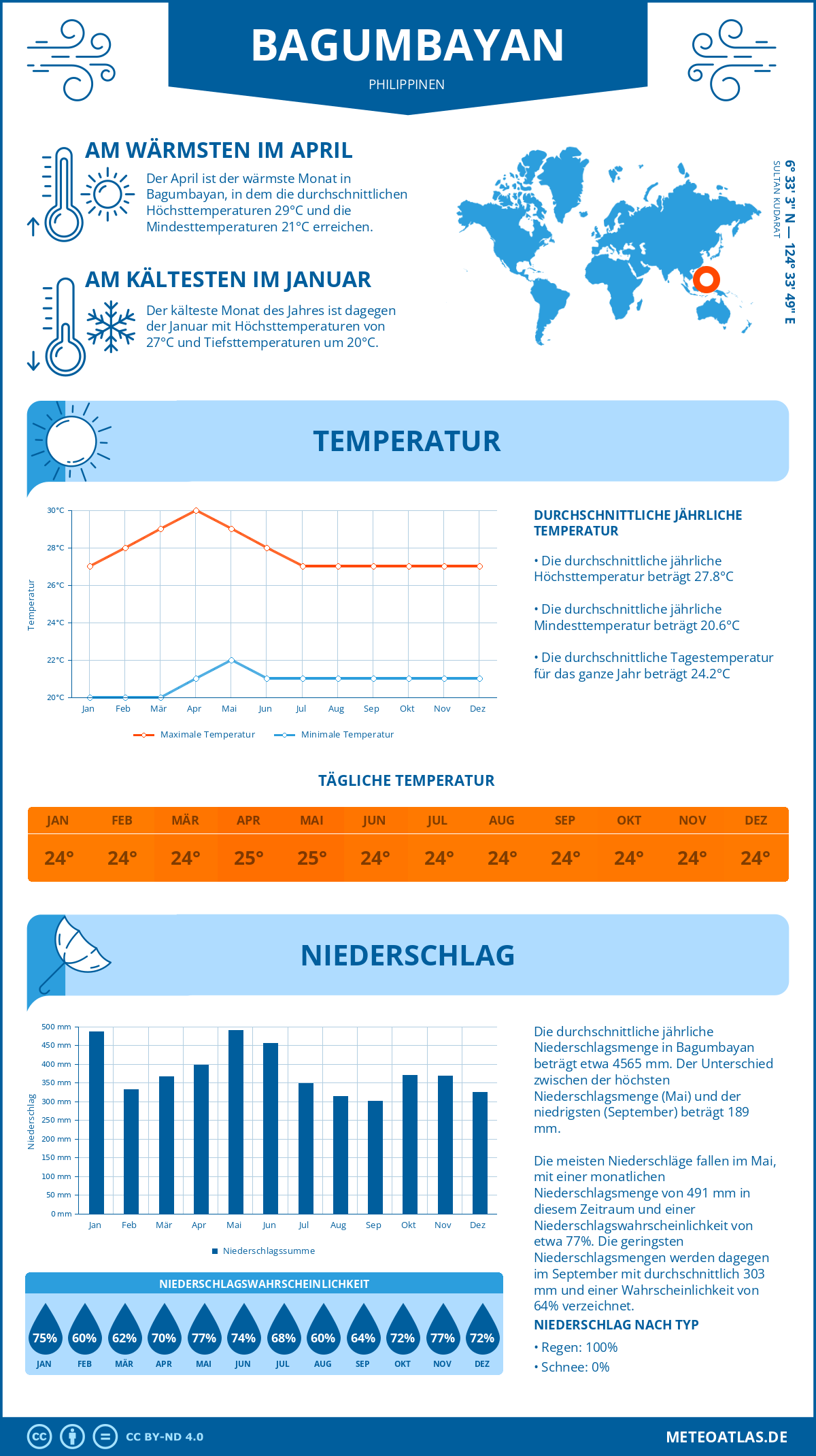 Wetter Bagumbayan (Philippinen) - Temperatur und Niederschlag