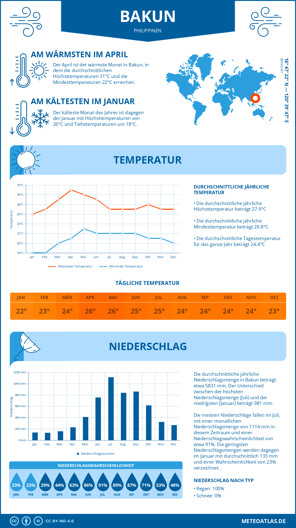 Infografik: Bakun (Philippinen) – Monatstemperaturen und Niederschläge mit Diagrammen zu den jährlichen Wettertrends