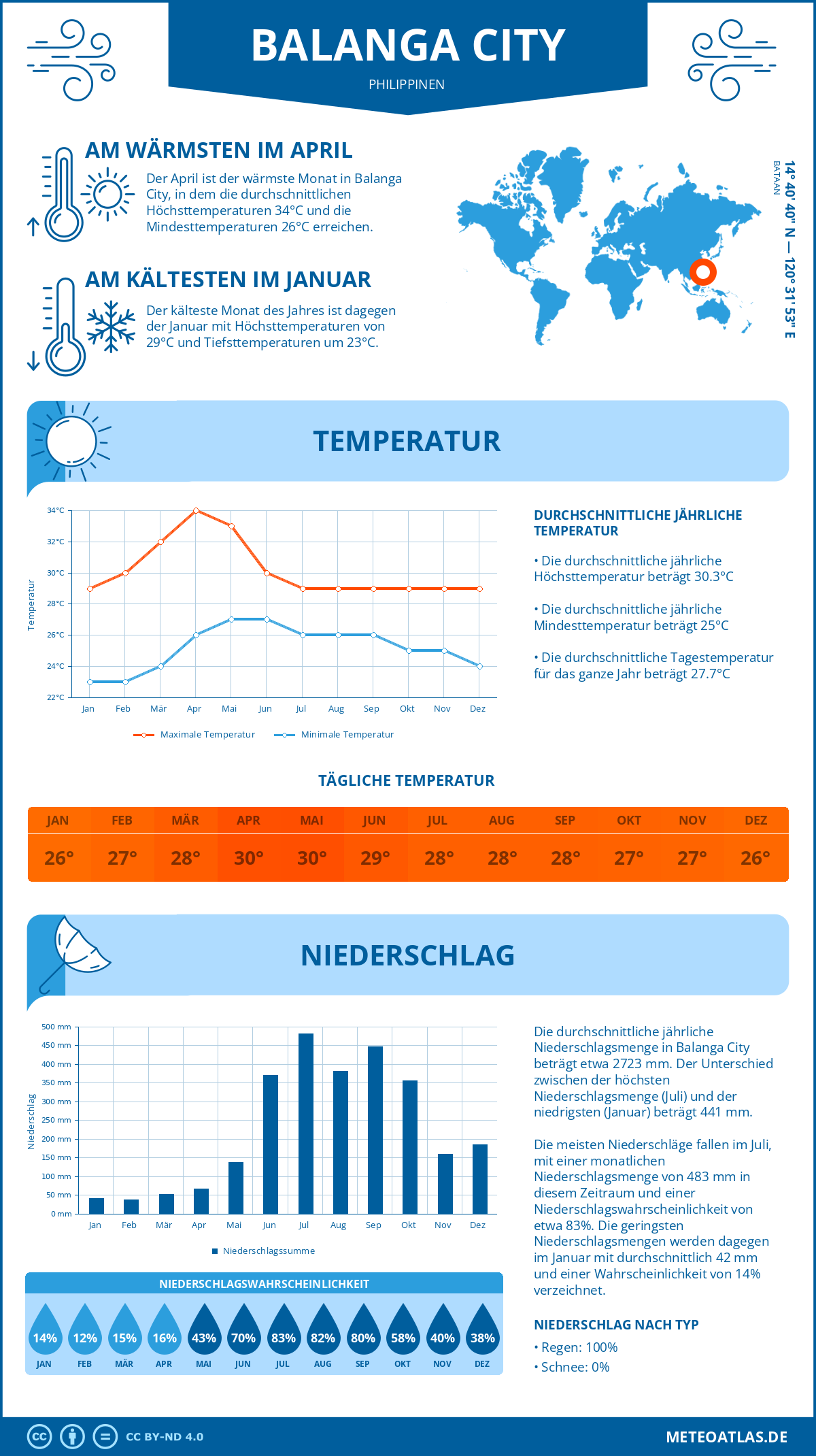 Infografik: Balanga City (Philippinen) – Monatstemperaturen und Niederschläge mit Diagrammen zu den jährlichen Wettertrends