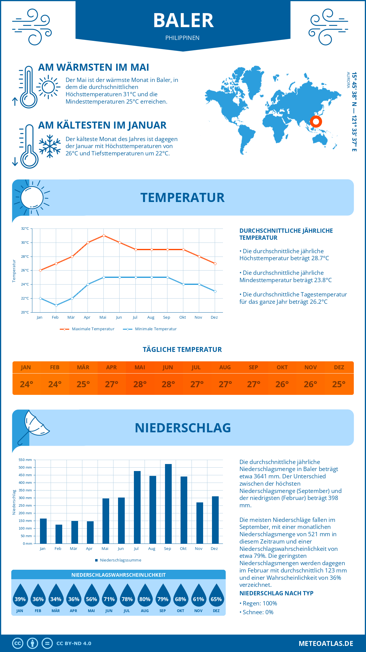 Wetter Baler (Philippinen) - Temperatur und Niederschlag