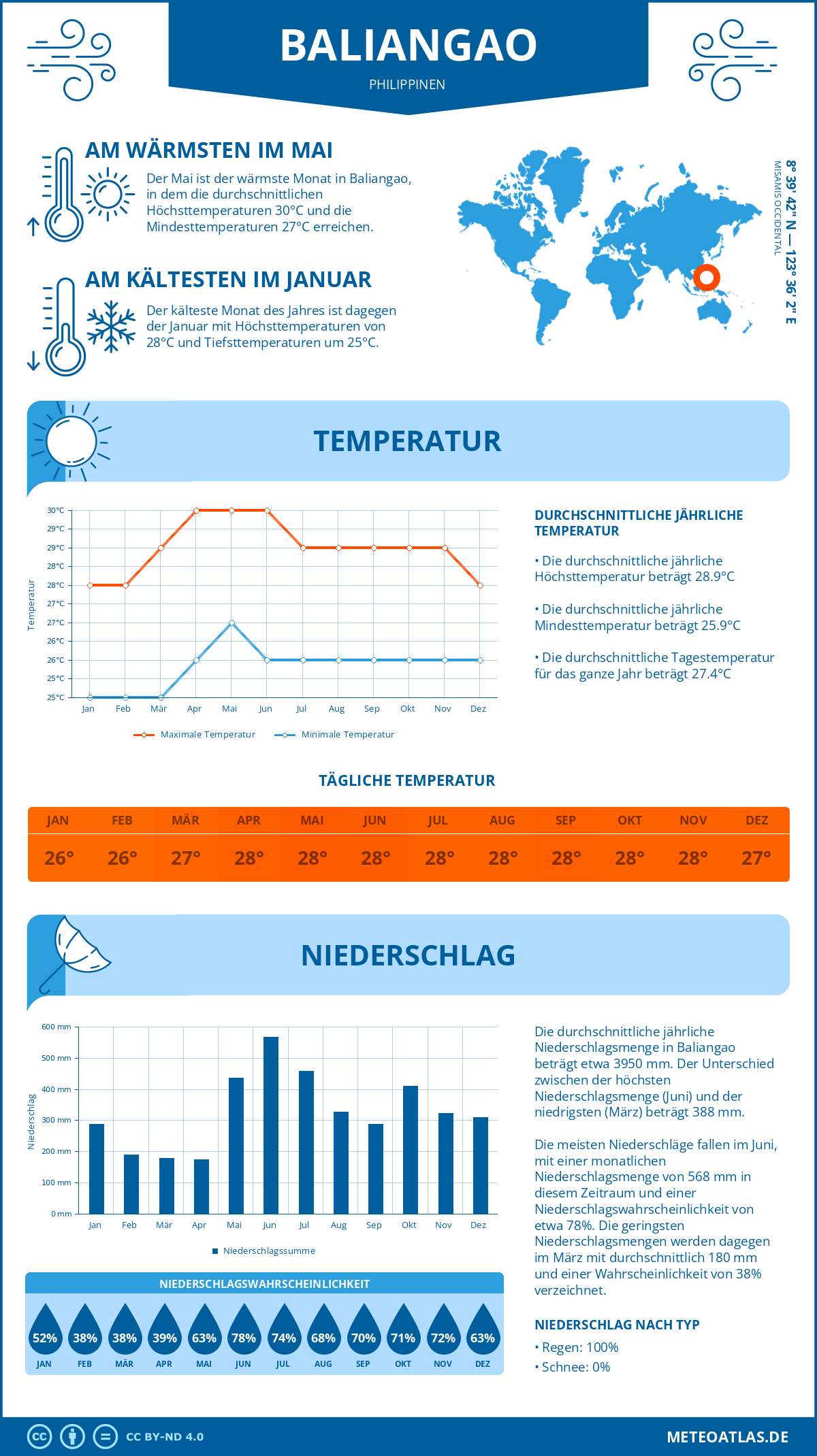 Infografik: Baliangao (Philippinen) – Monatstemperaturen und Niederschläge mit Diagrammen zu den jährlichen Wettertrends