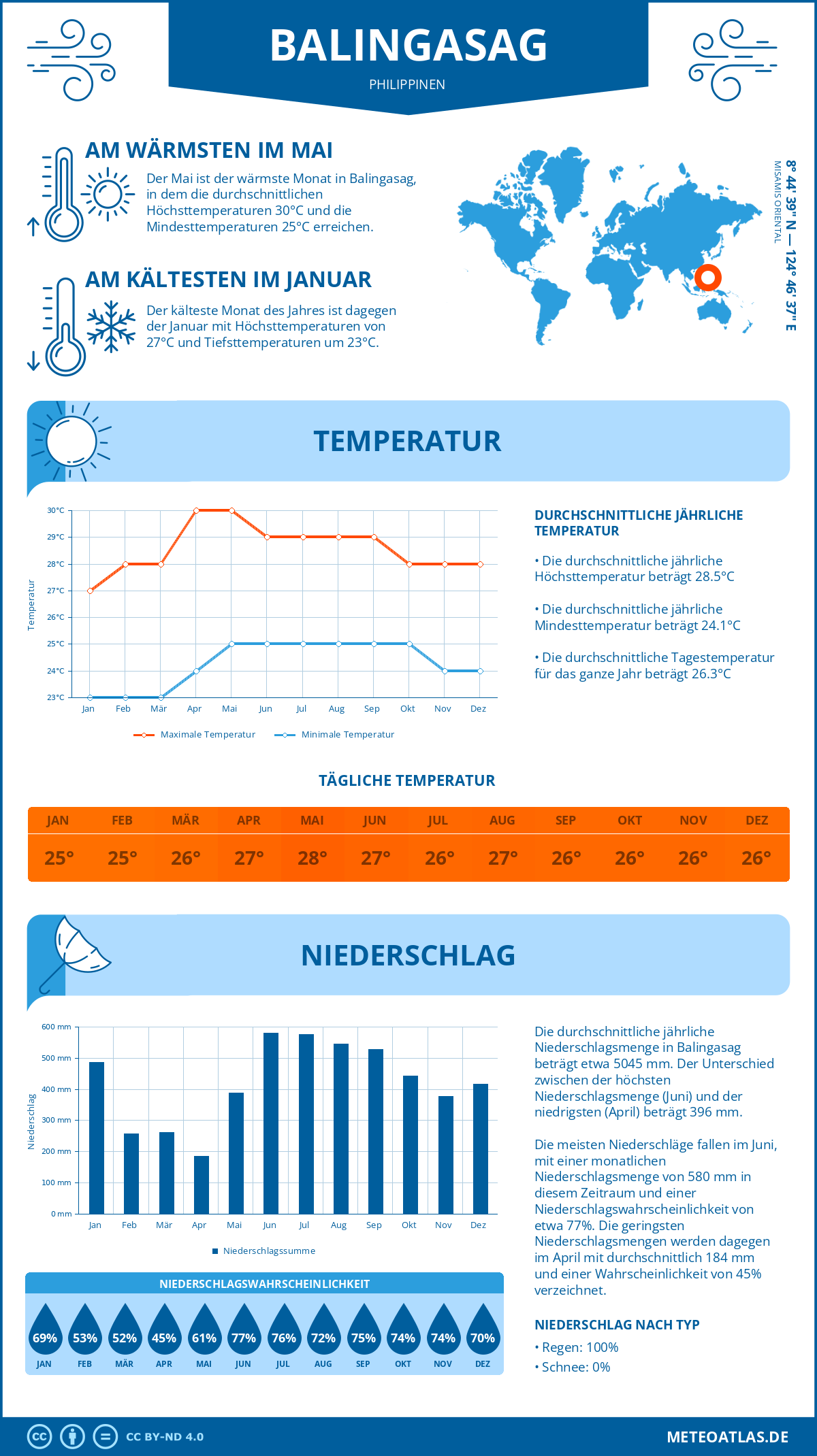 Wetter Balingasag (Philippinen) - Temperatur und Niederschlag