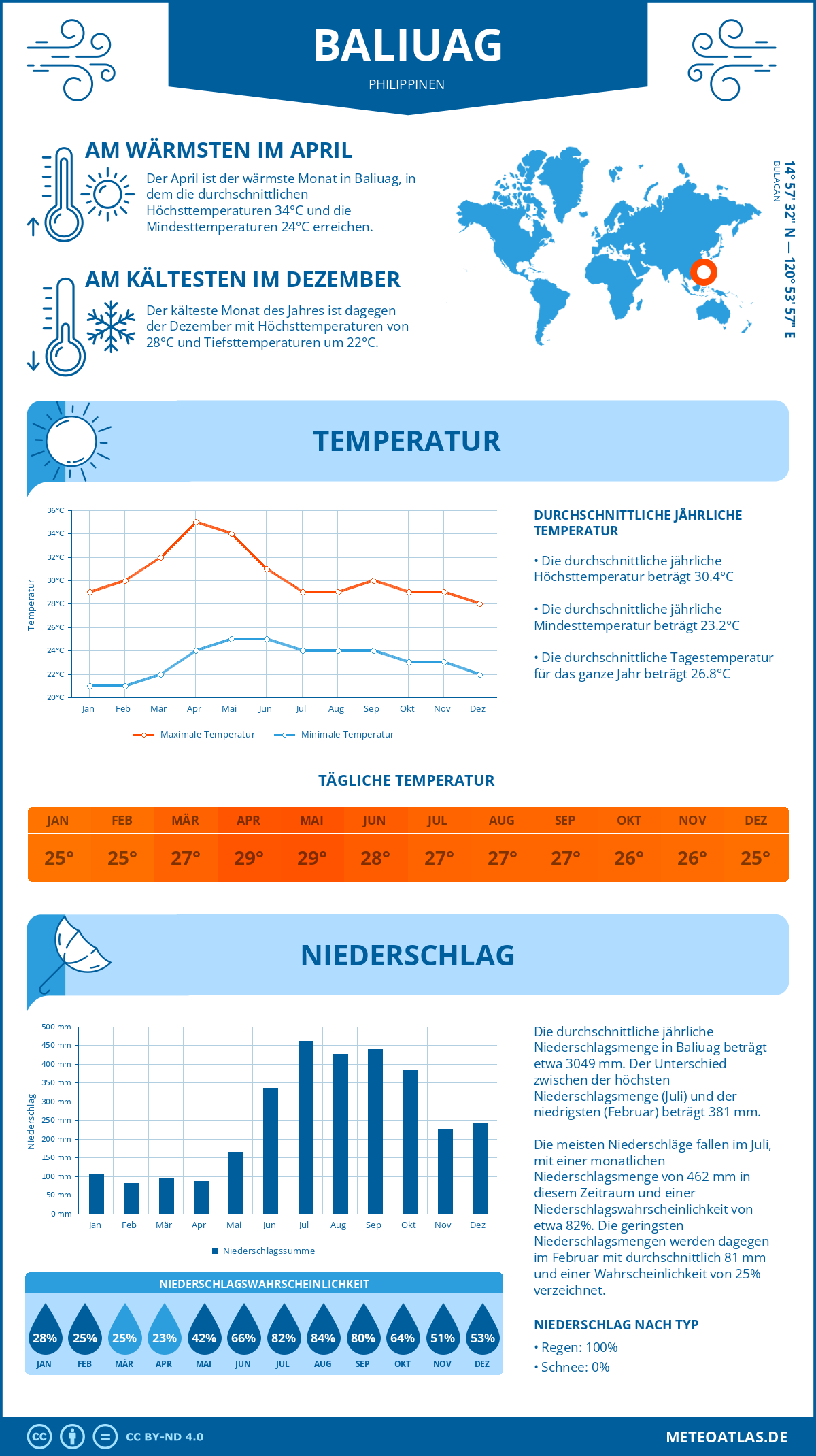 Wetter Baliuag (Philippinen) - Temperatur und Niederschlag